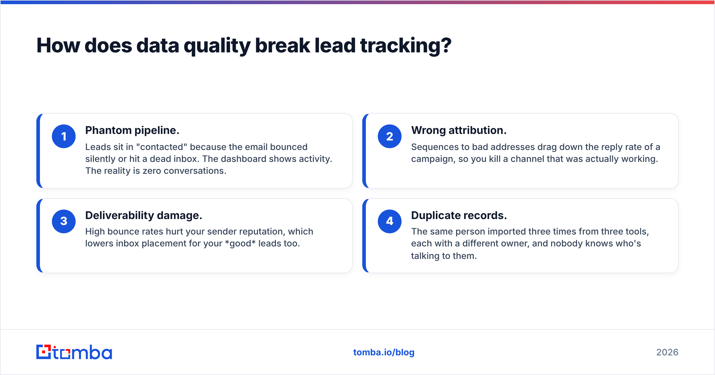 Diagram: How does data quality break lead tracking