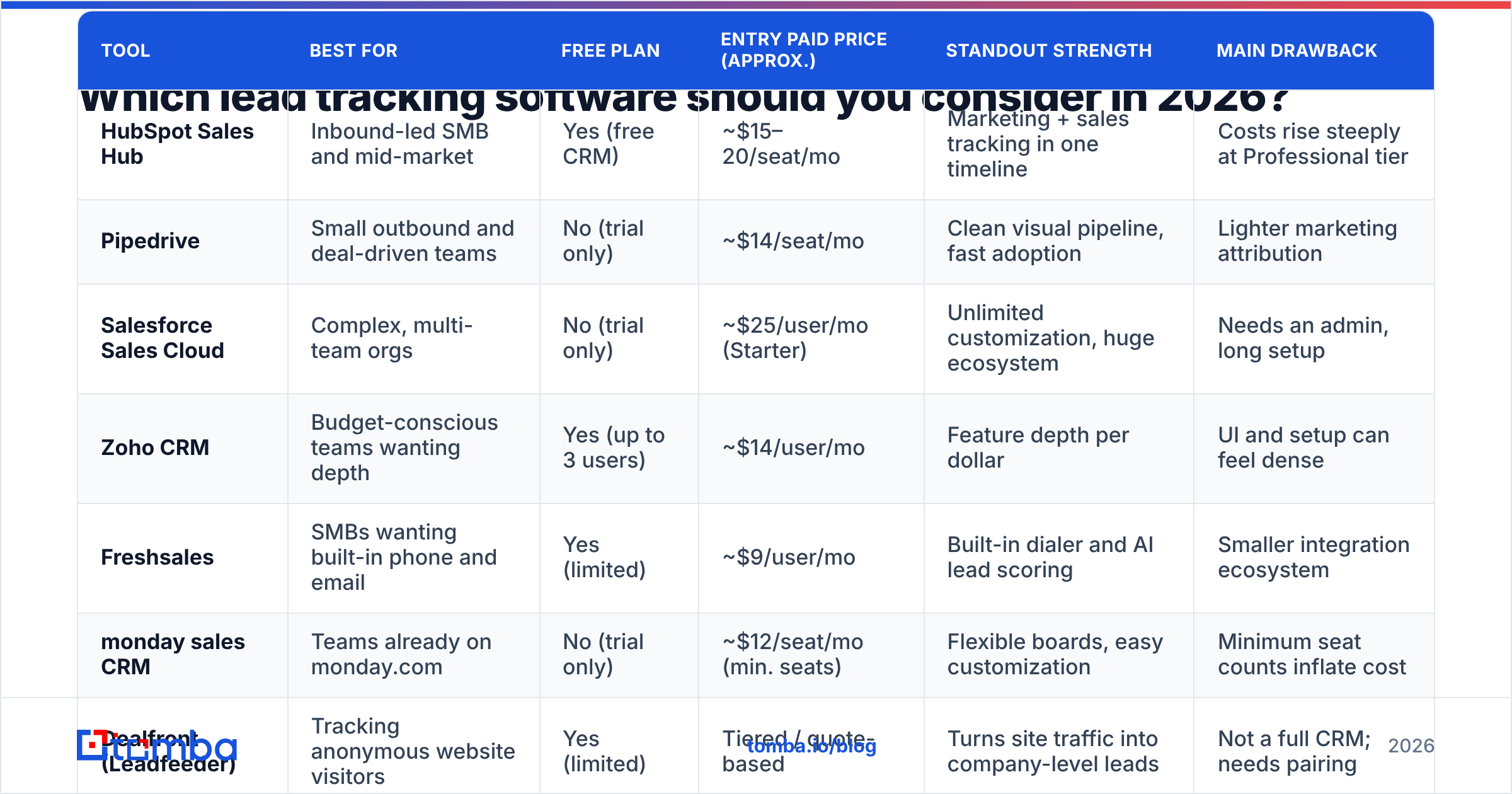Diagram: Which lead tracking software should you consider in 2026