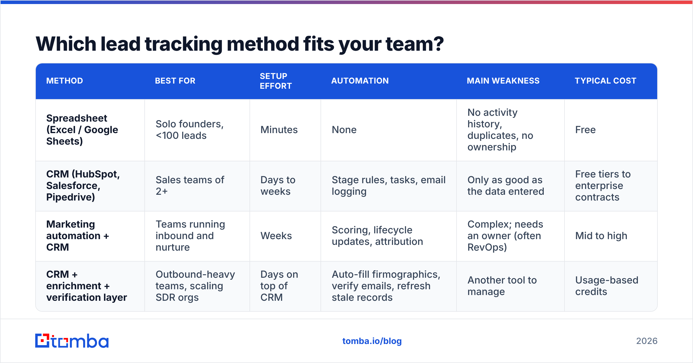Diagram: Which lead tracking method fits your team