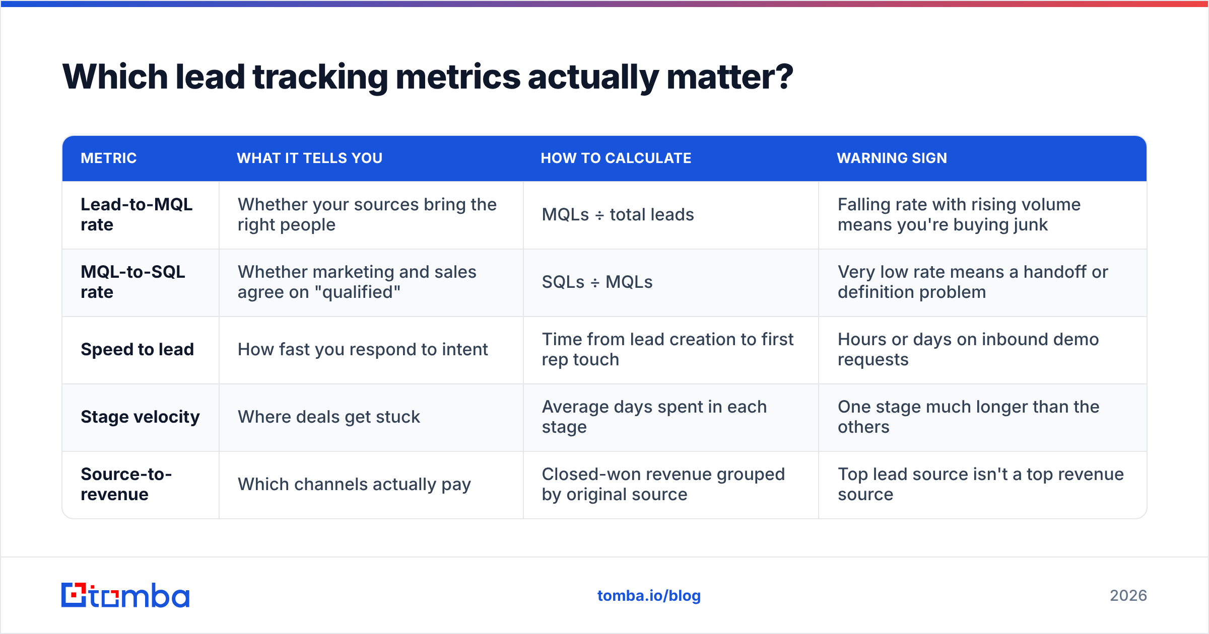 Diagram: Which lead tracking metrics actually matter