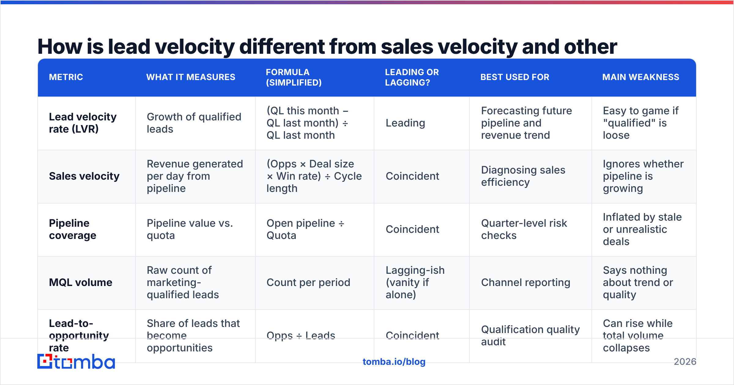 Diagram: How is lead velocity different from sales velocity and other pipeline metrics