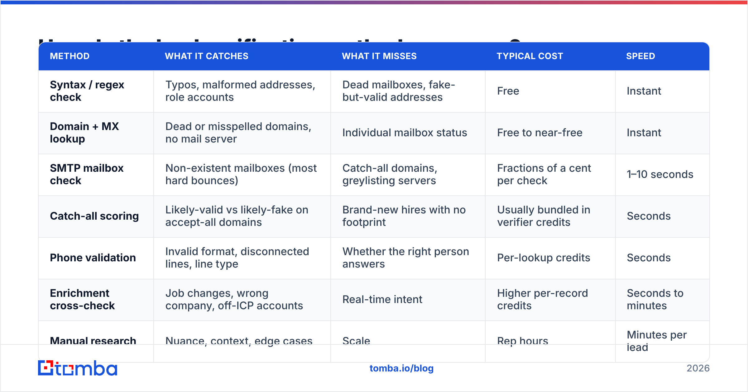 Diagram: How do the lead verification methods compare