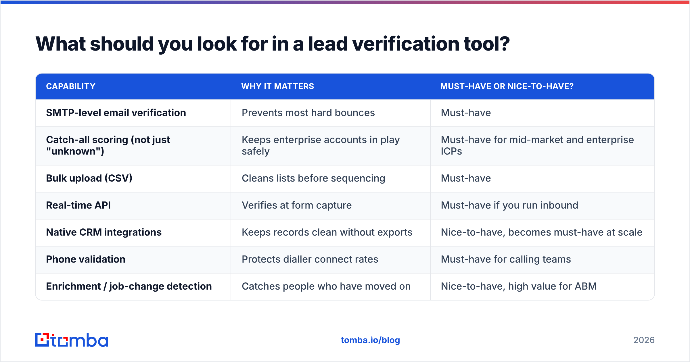 Diagram: What should you look for in a lead verification tool