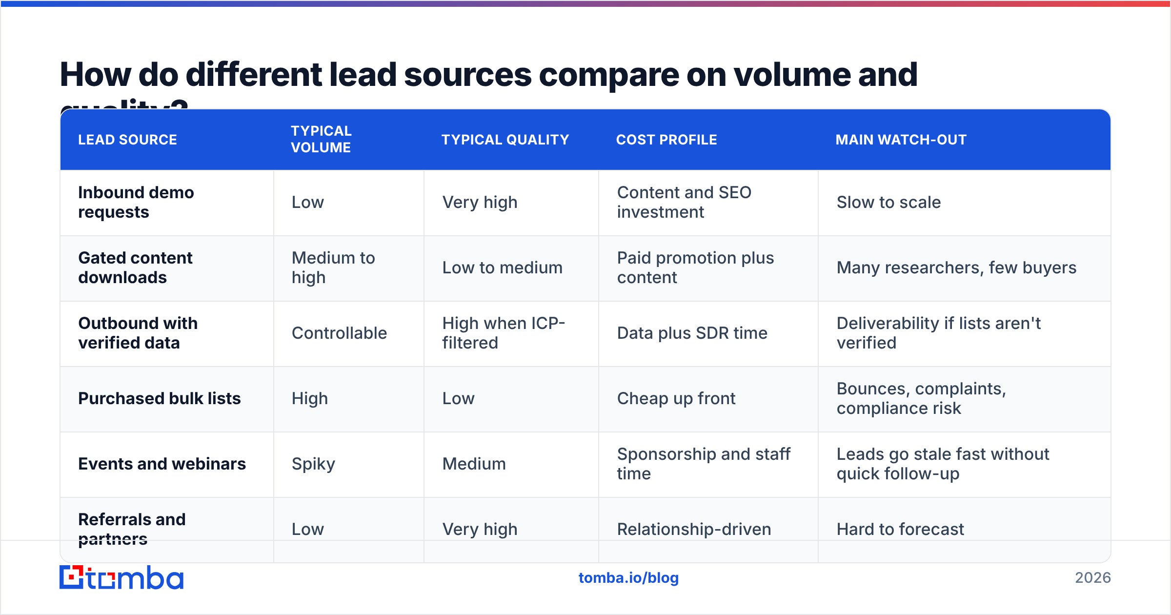 Diagram: How do different lead sources compare on volume and quality