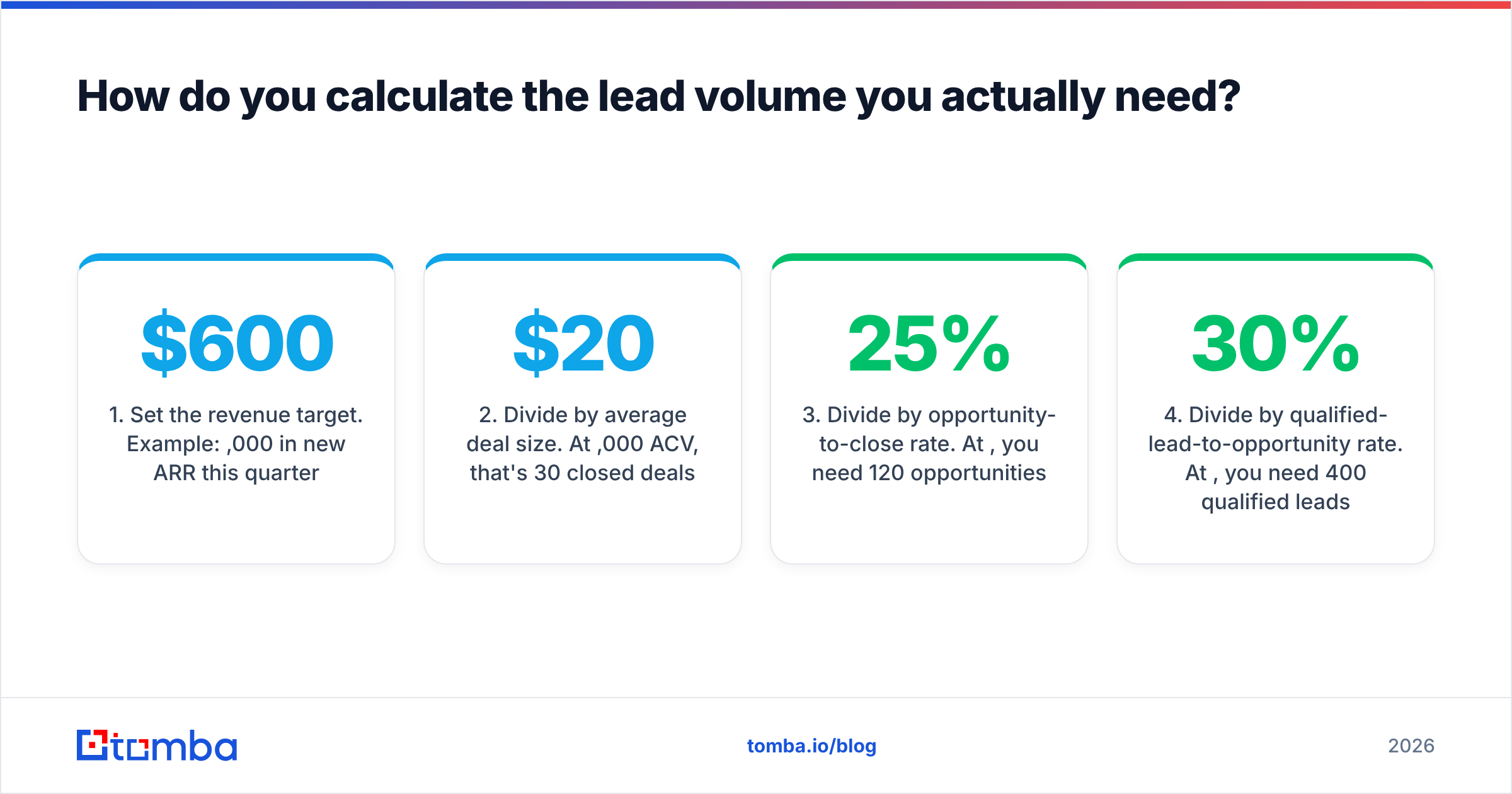 Diagram: How do you calculate the lead volume you actually need