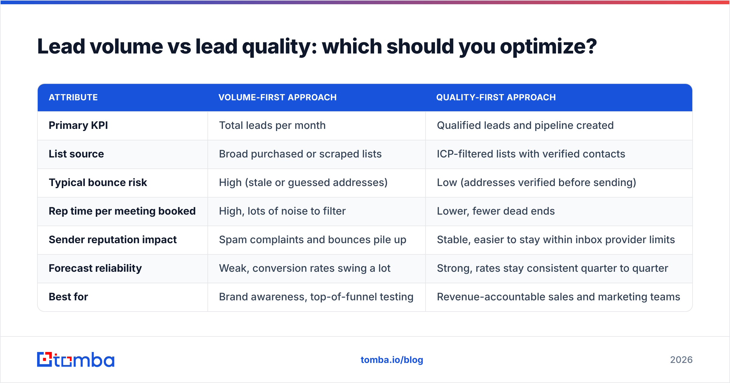 Diagram: Lead volume vs lead quality: which should you optimize