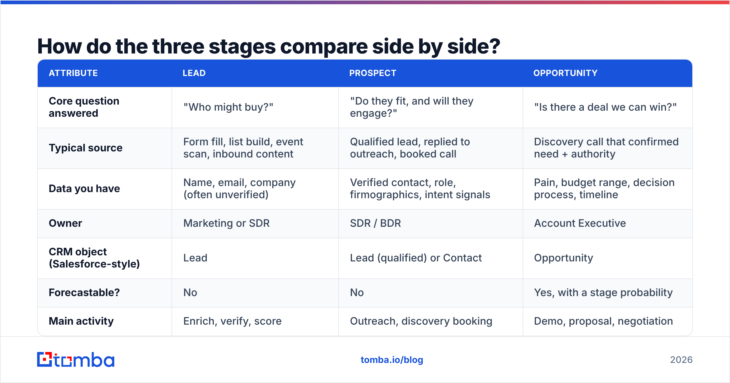 Diagram: How do the three stages compare side by side
