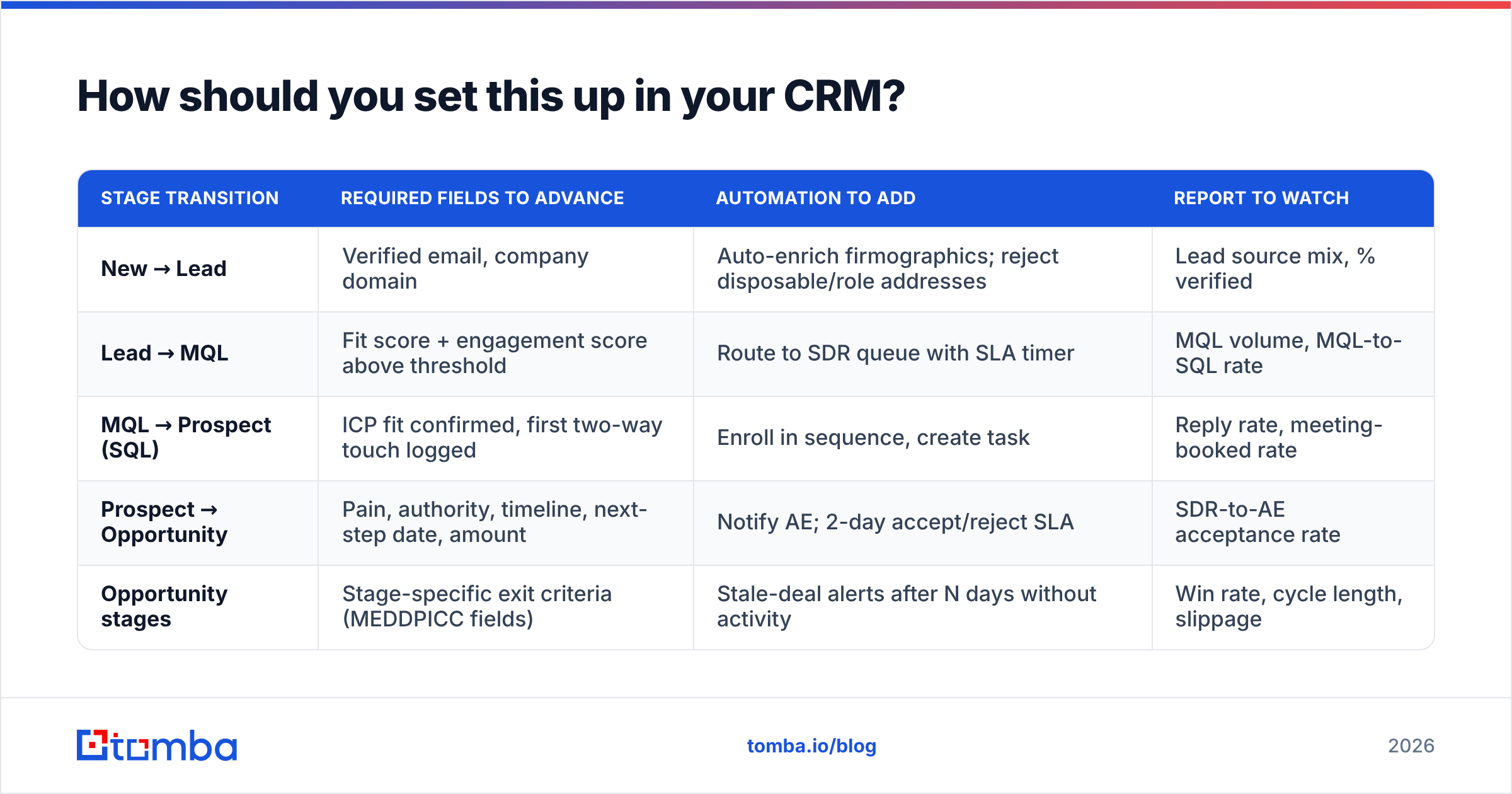 Diagram: How should you set this up in your CRM