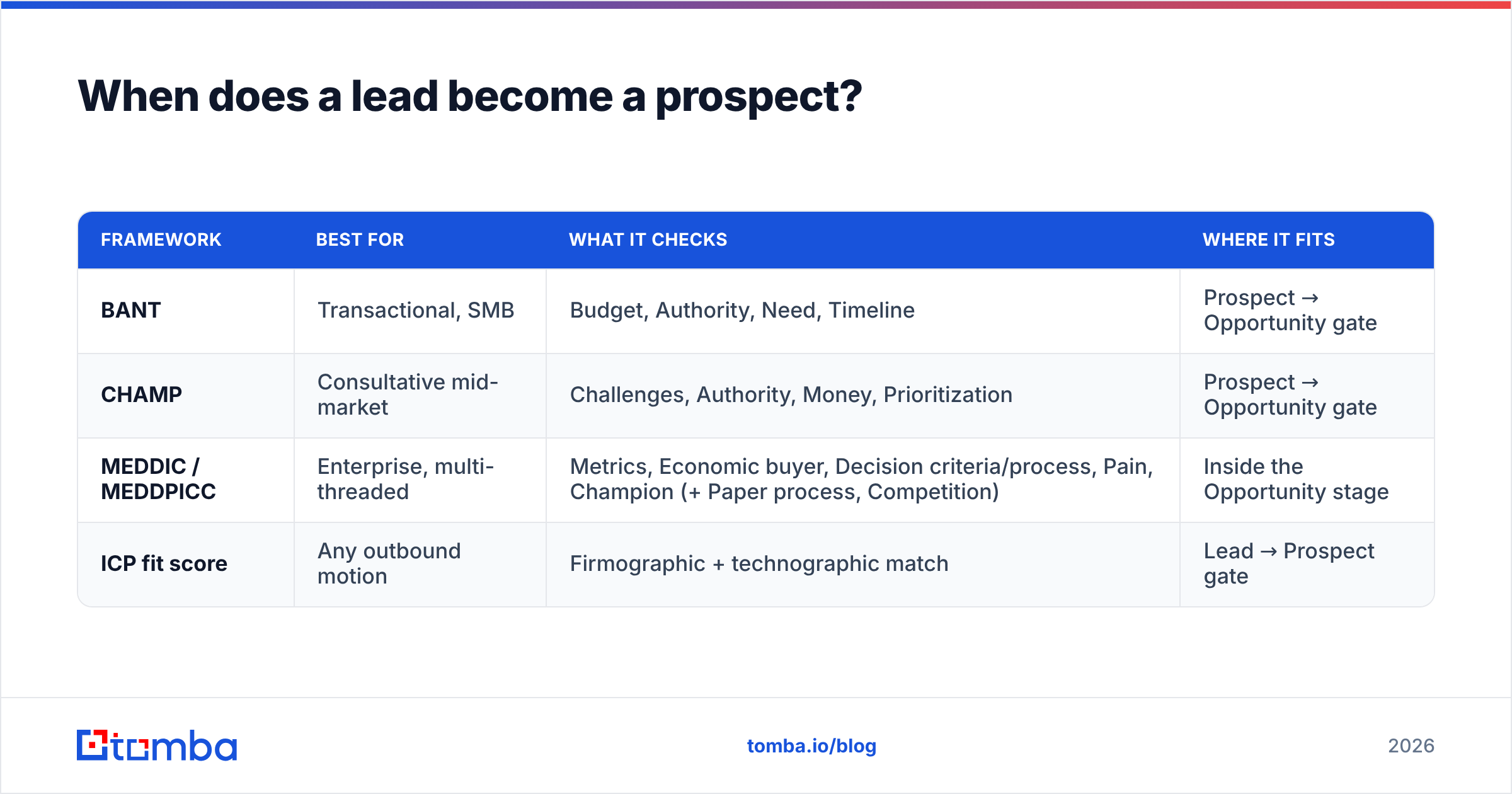 Diagram: When does a lead become a prospect