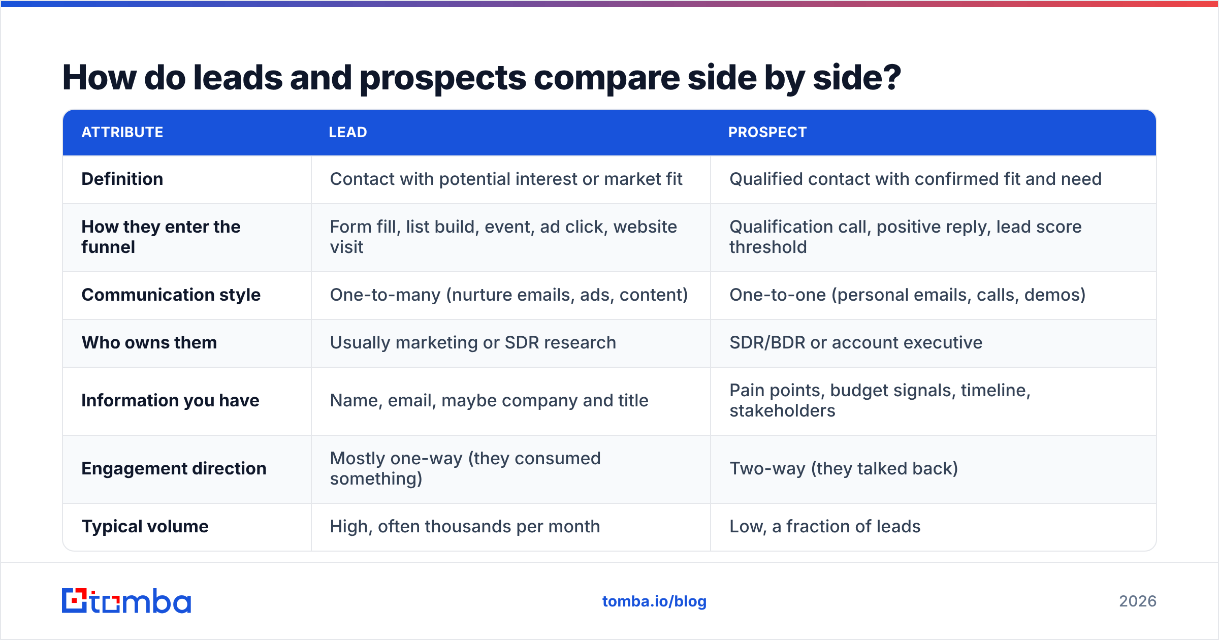 Diagram: How do leads and prospects compare side by side