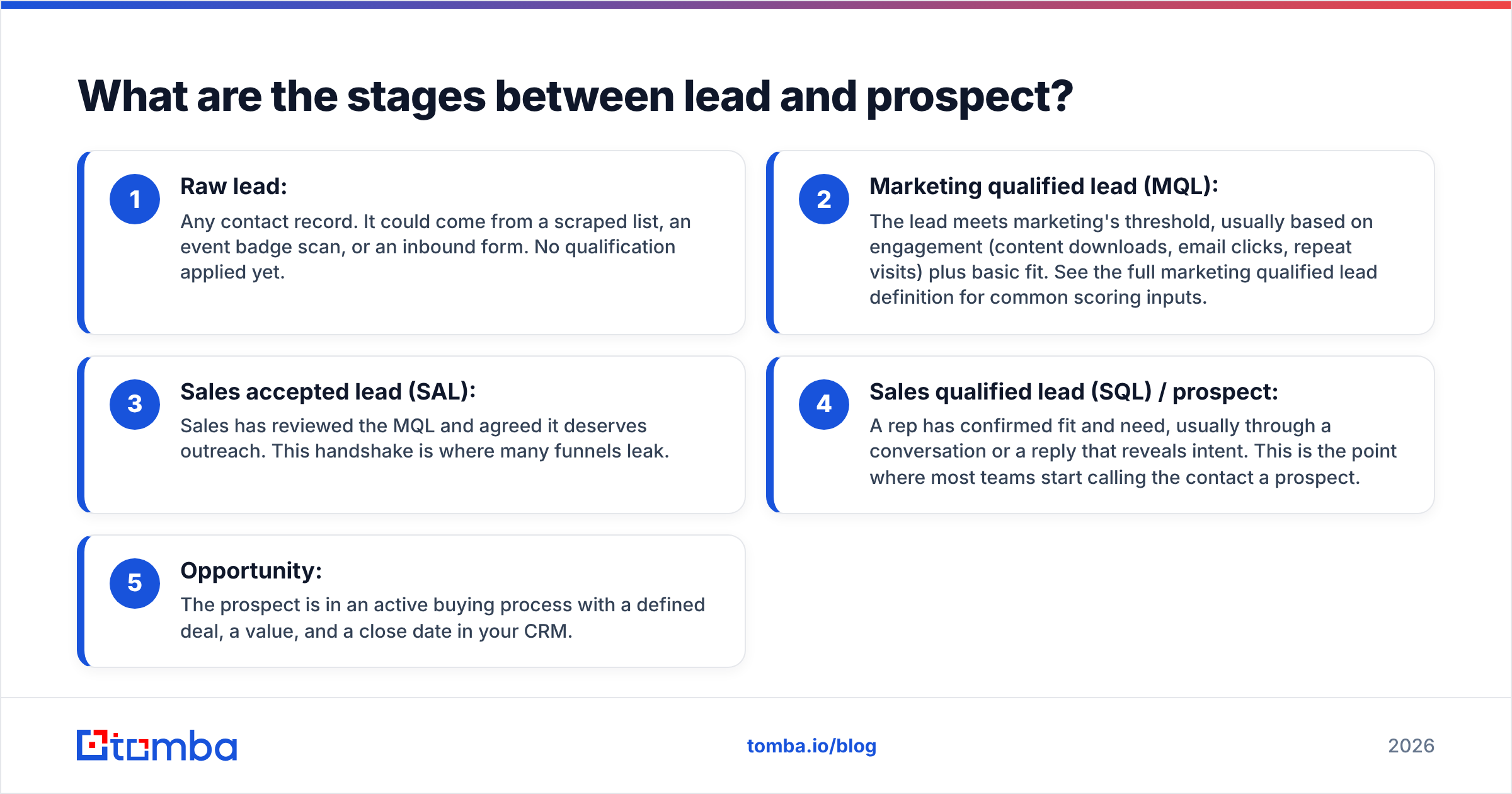 Diagram: What are the stages between lead and prospect