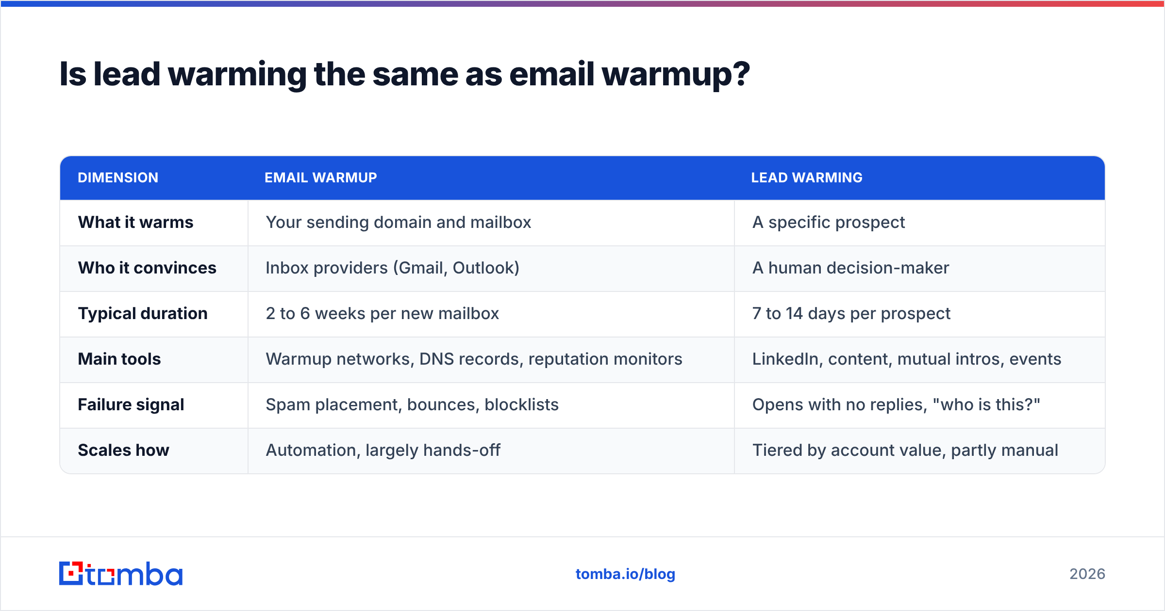 Diagram: Is lead warming the same as email warmup
