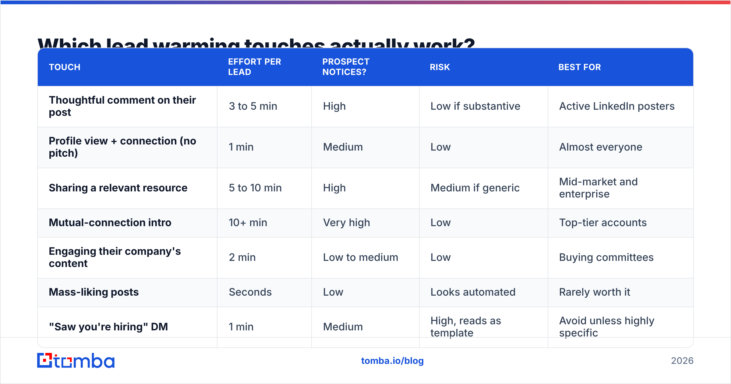 Diagram: Which lead warming touches actually work