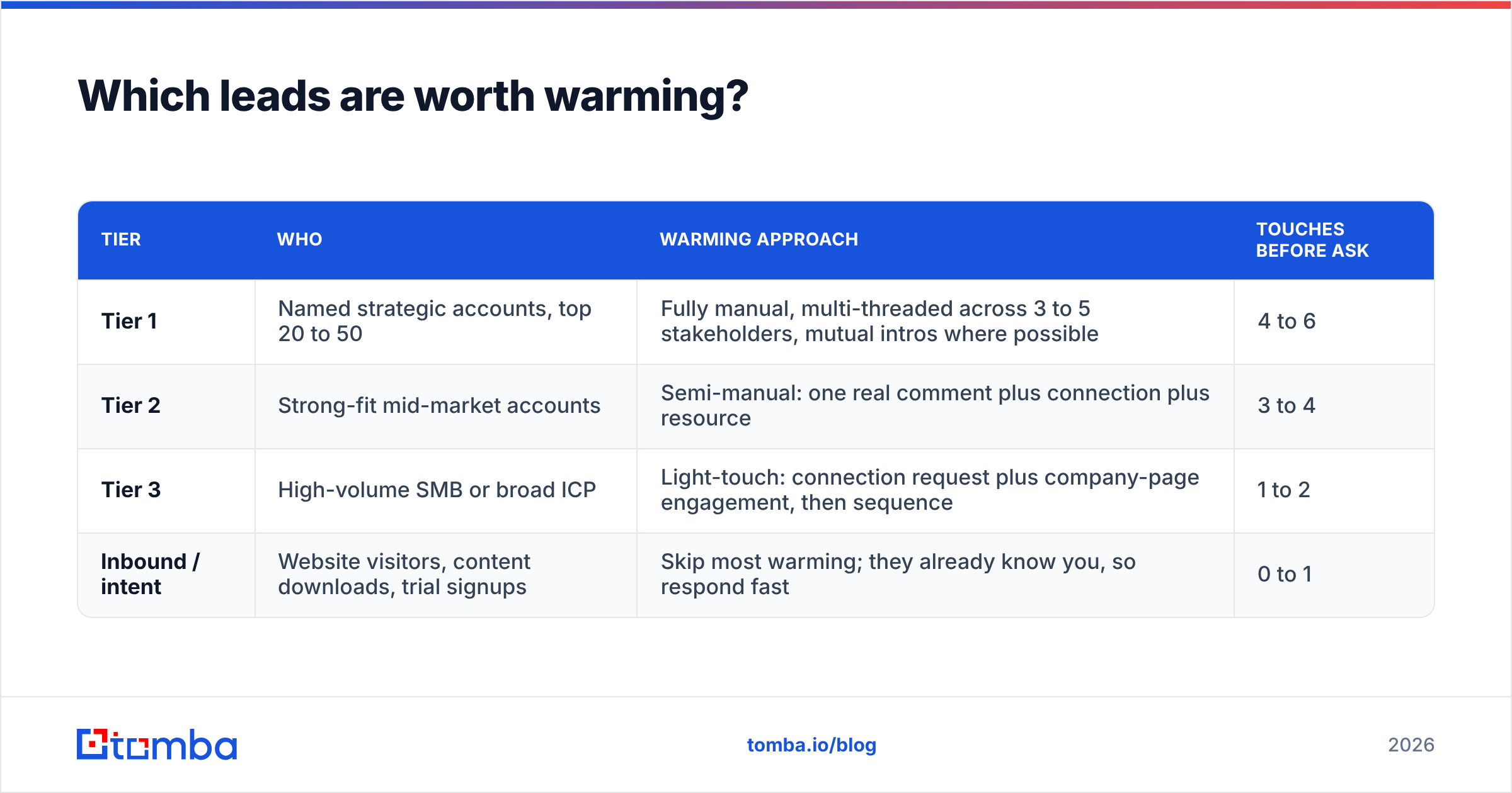 Diagram: Which leads are worth warming