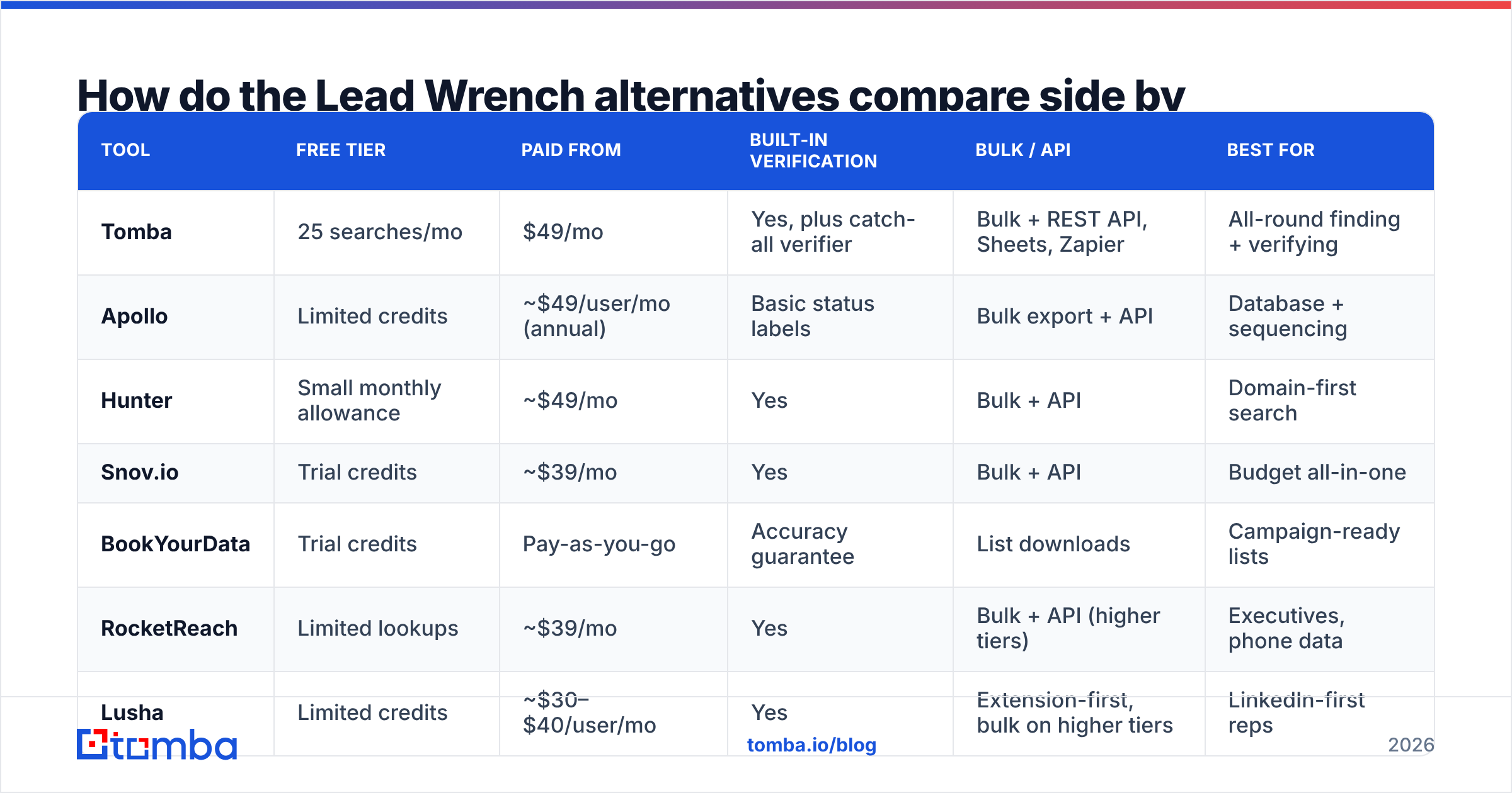 Diagram: How do the Lead Wrench alternatives compare side by side