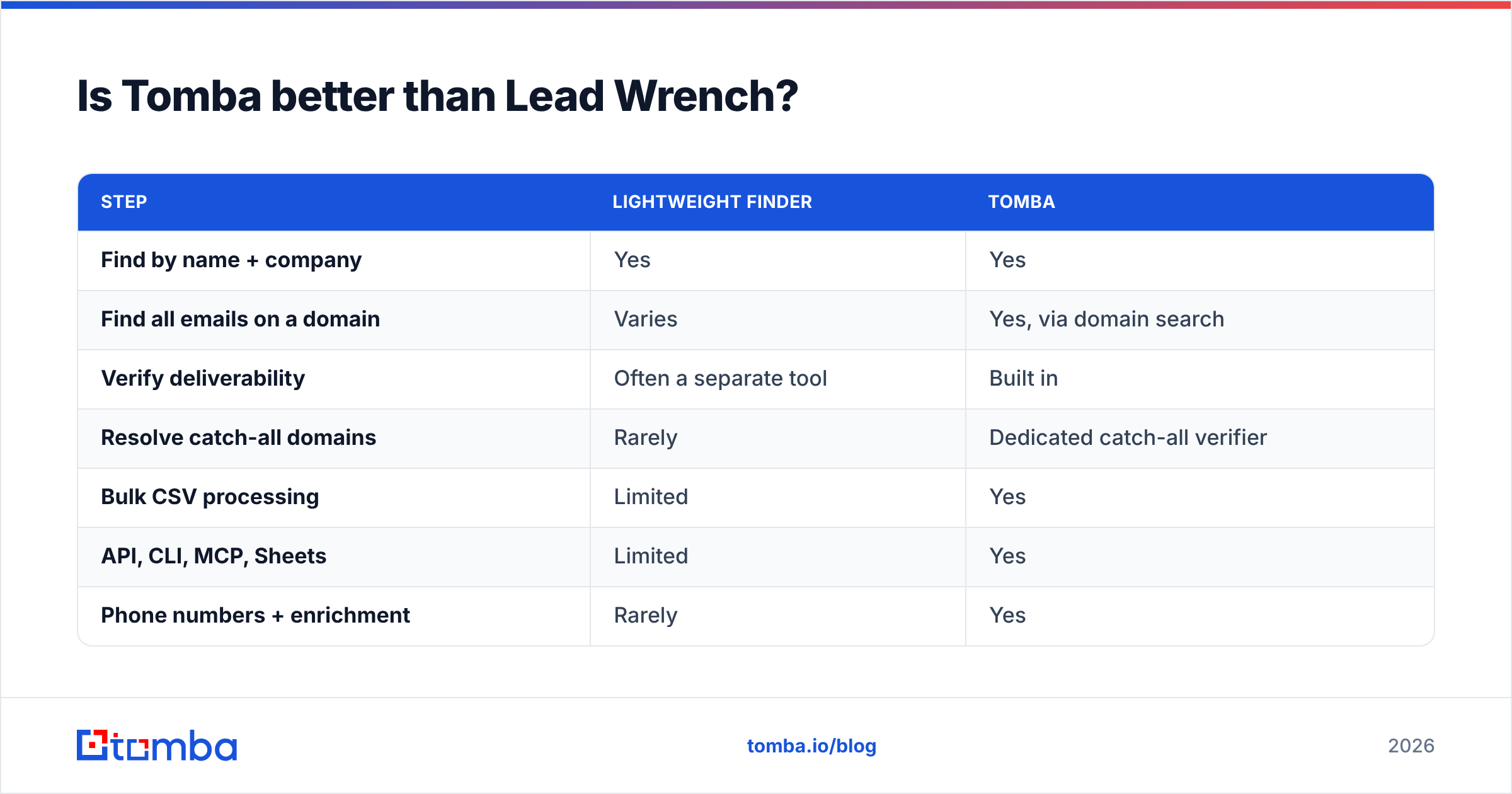 Diagram: Is Tomba better than Lead Wrench