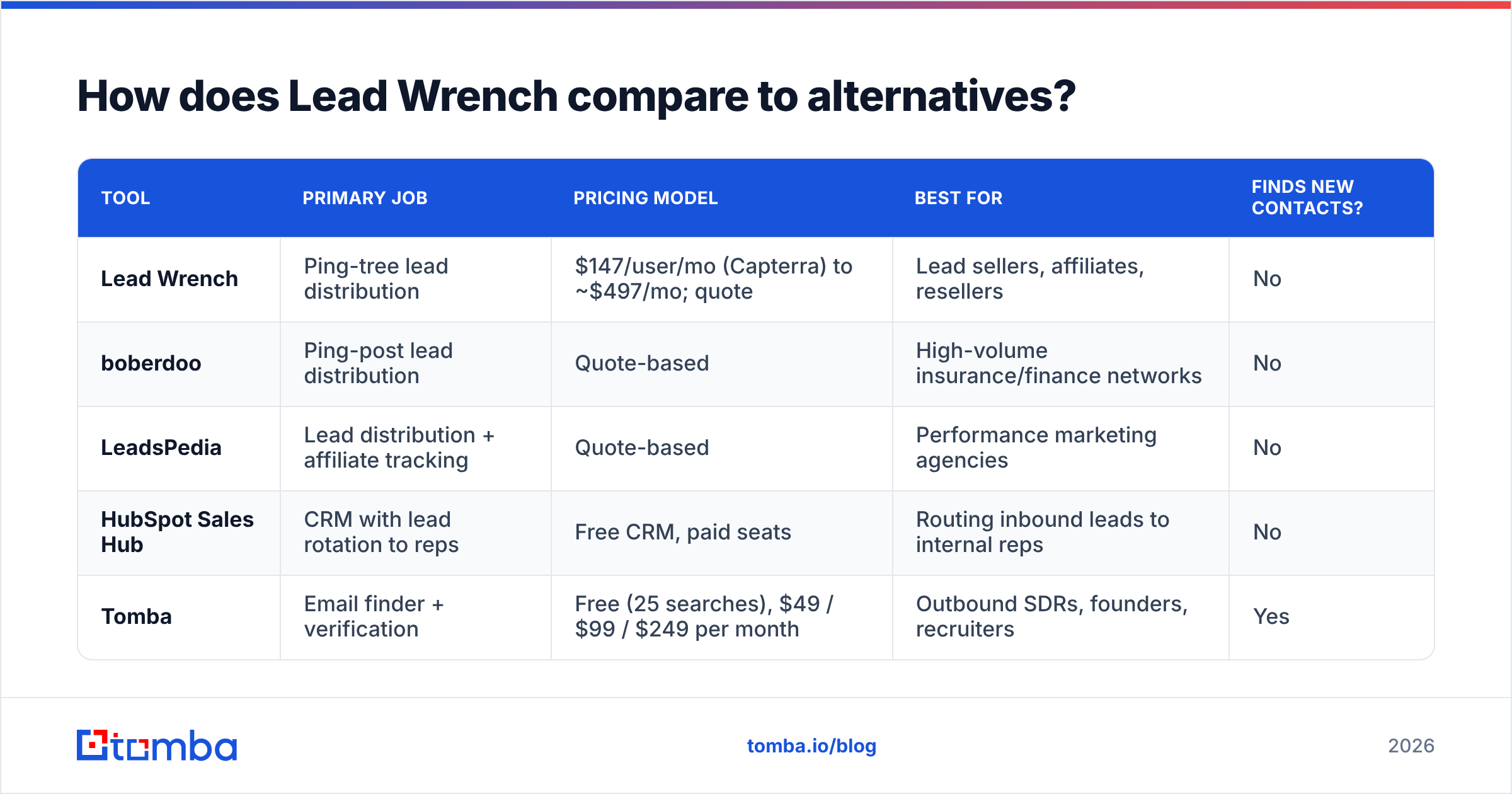 Diagram: How does Lead Wrench compare to alternatives