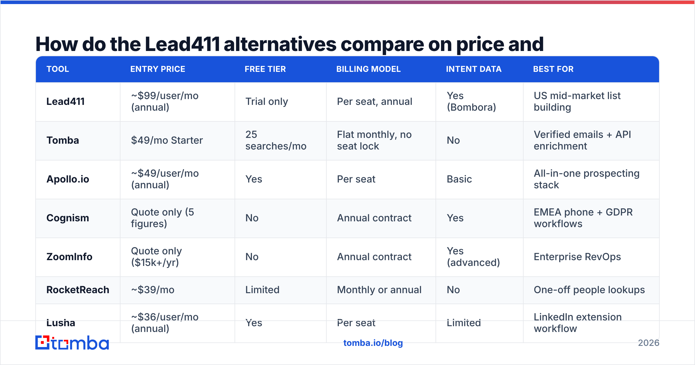 Diagram: How do the Lead411 alternatives compare on price and data