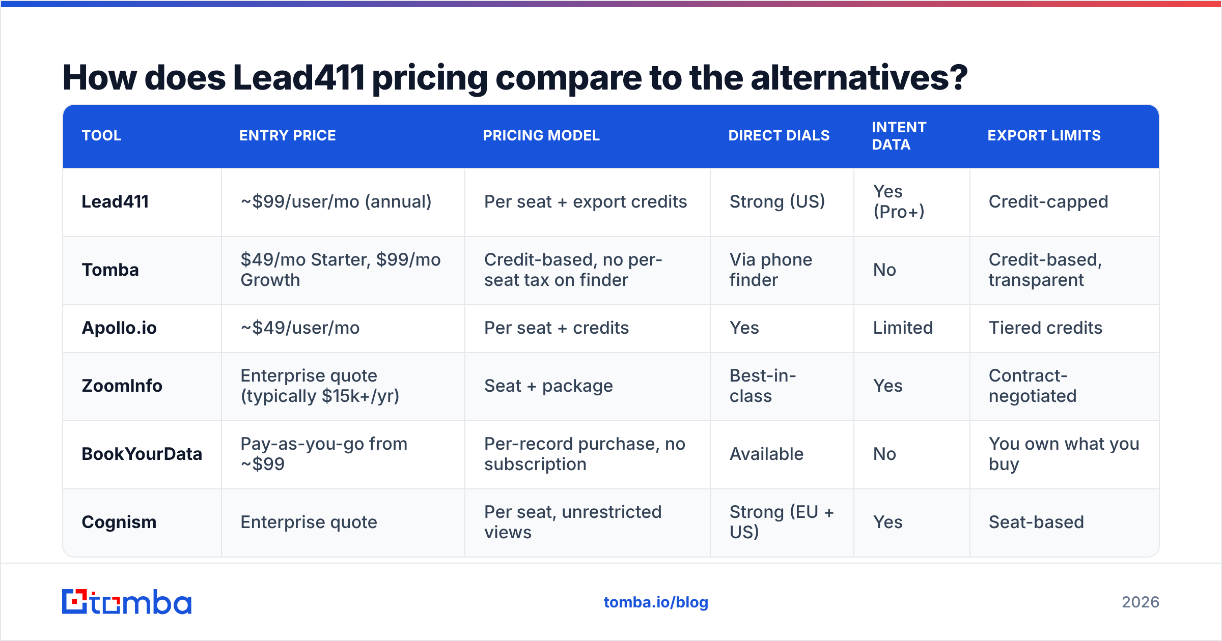 Diagram: How does Lead411 pricing compare to the alternatives