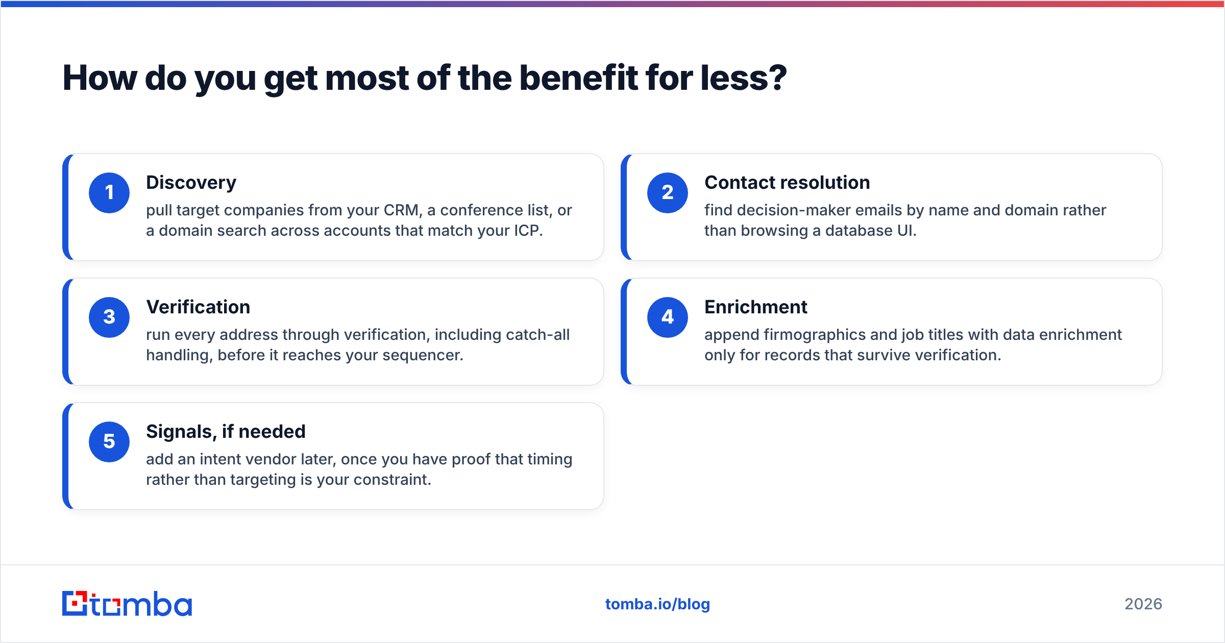 Diagram: How do you get most of the benefit for less