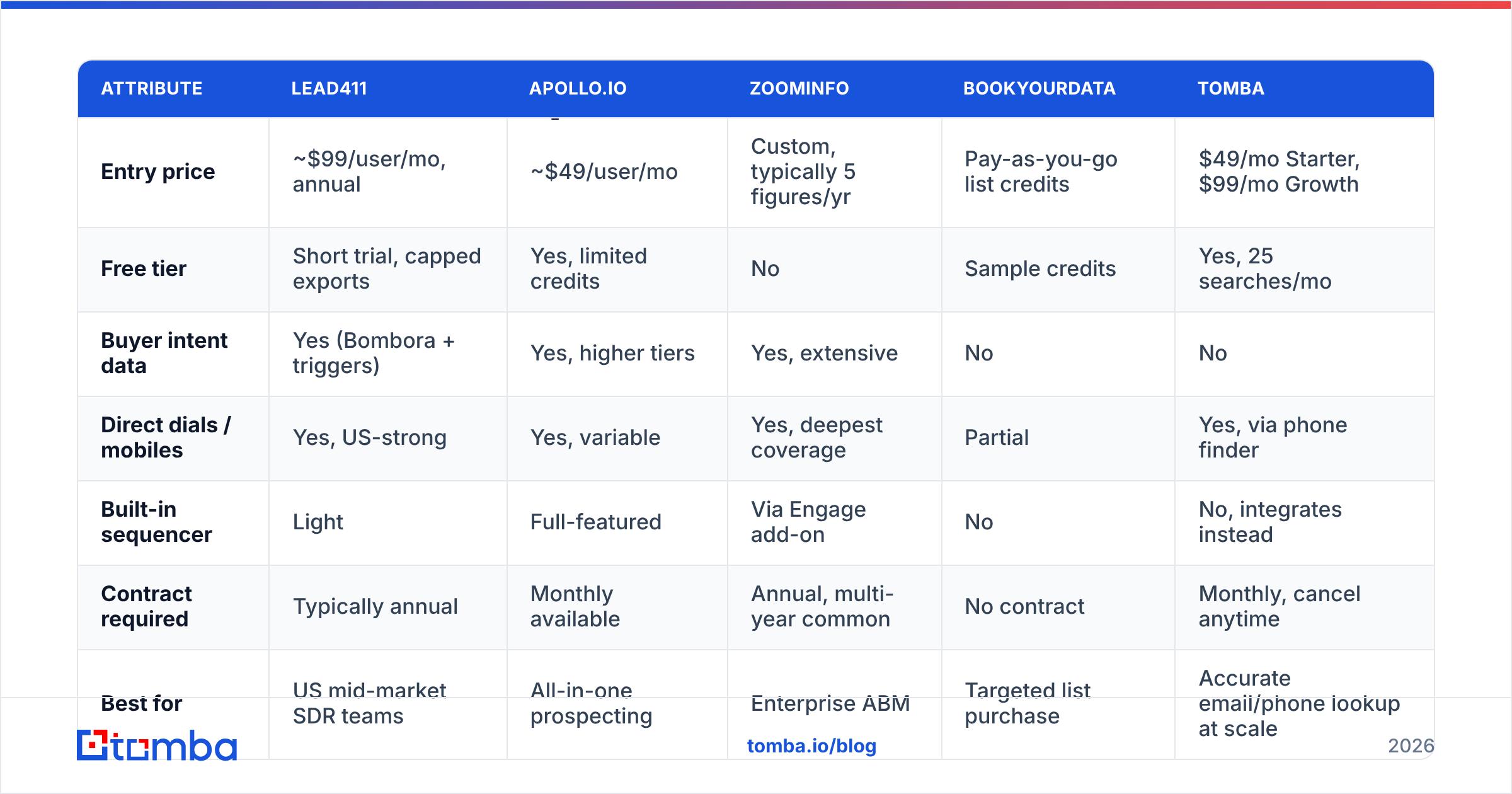 Diagram: How does Lead411 compare to other B2B data tools