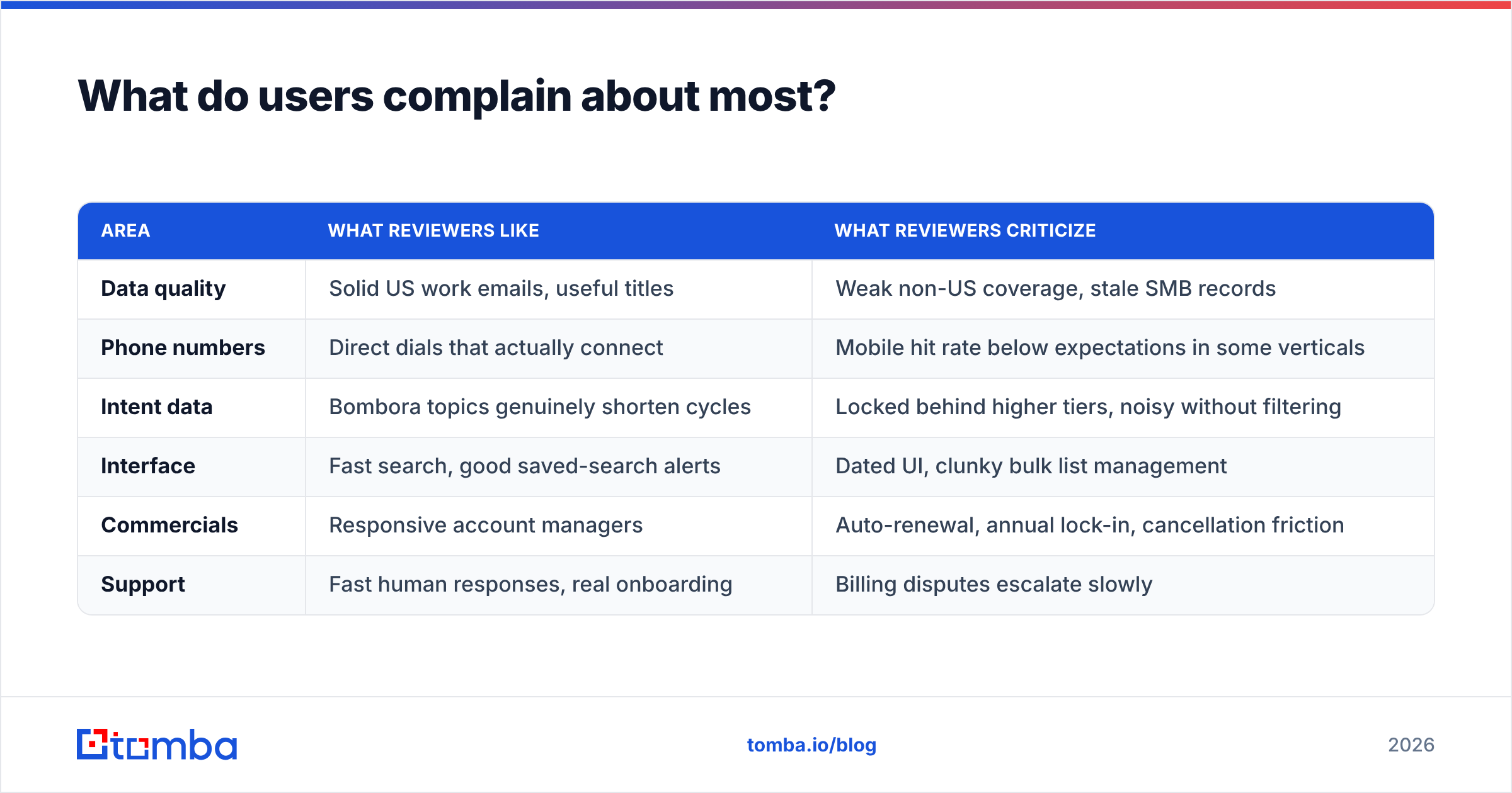 Diagram: What do users complain about most