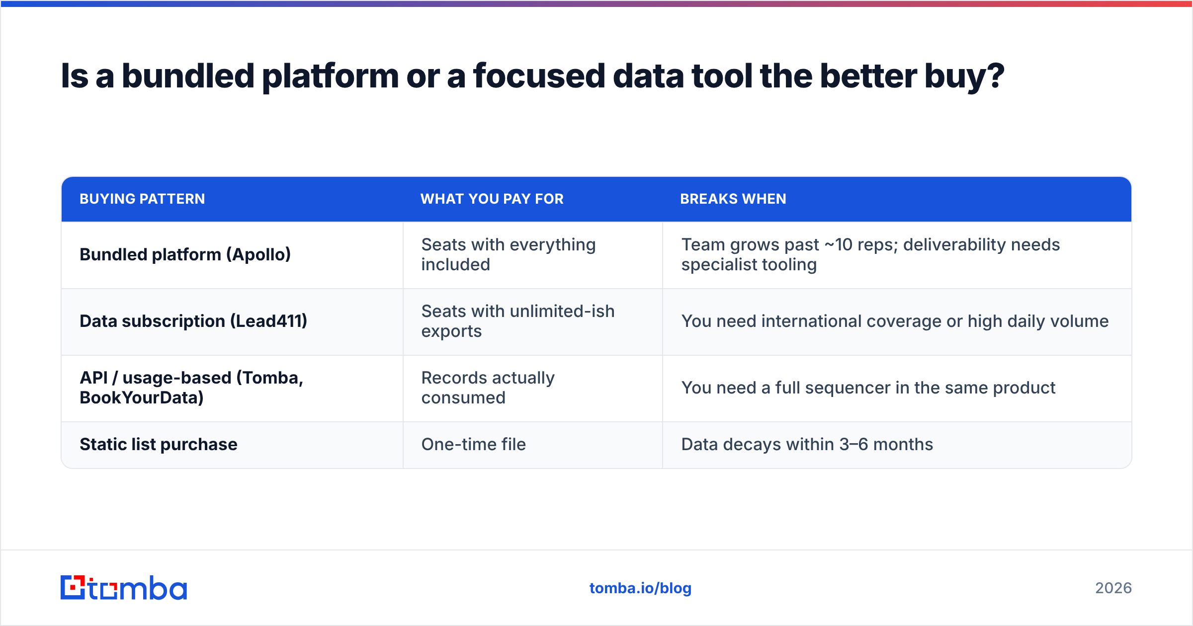 Bundled outbound platform versus a focused data tool