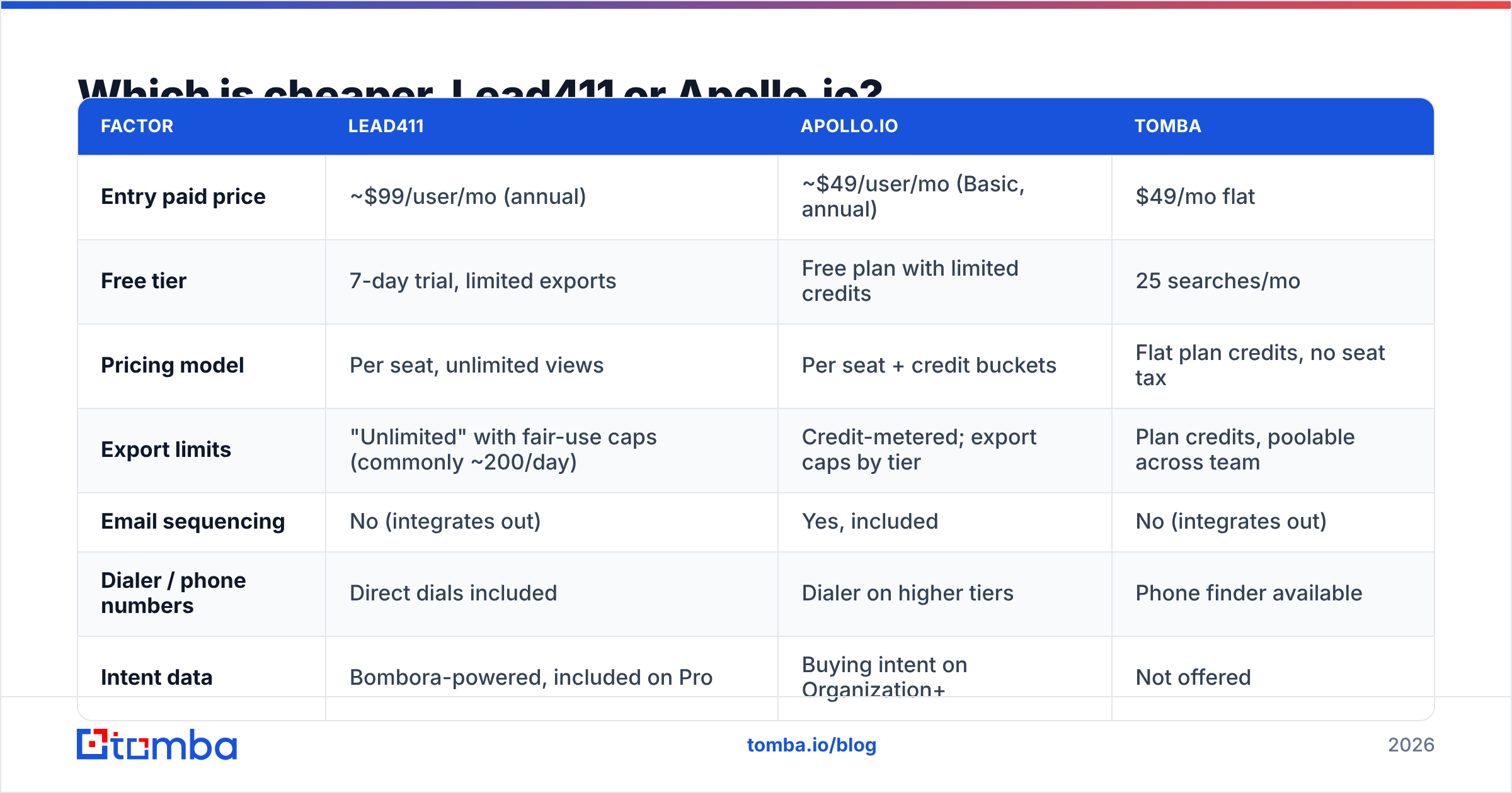 Lead411 vs Apollo.io pricing and seat-cost comparison