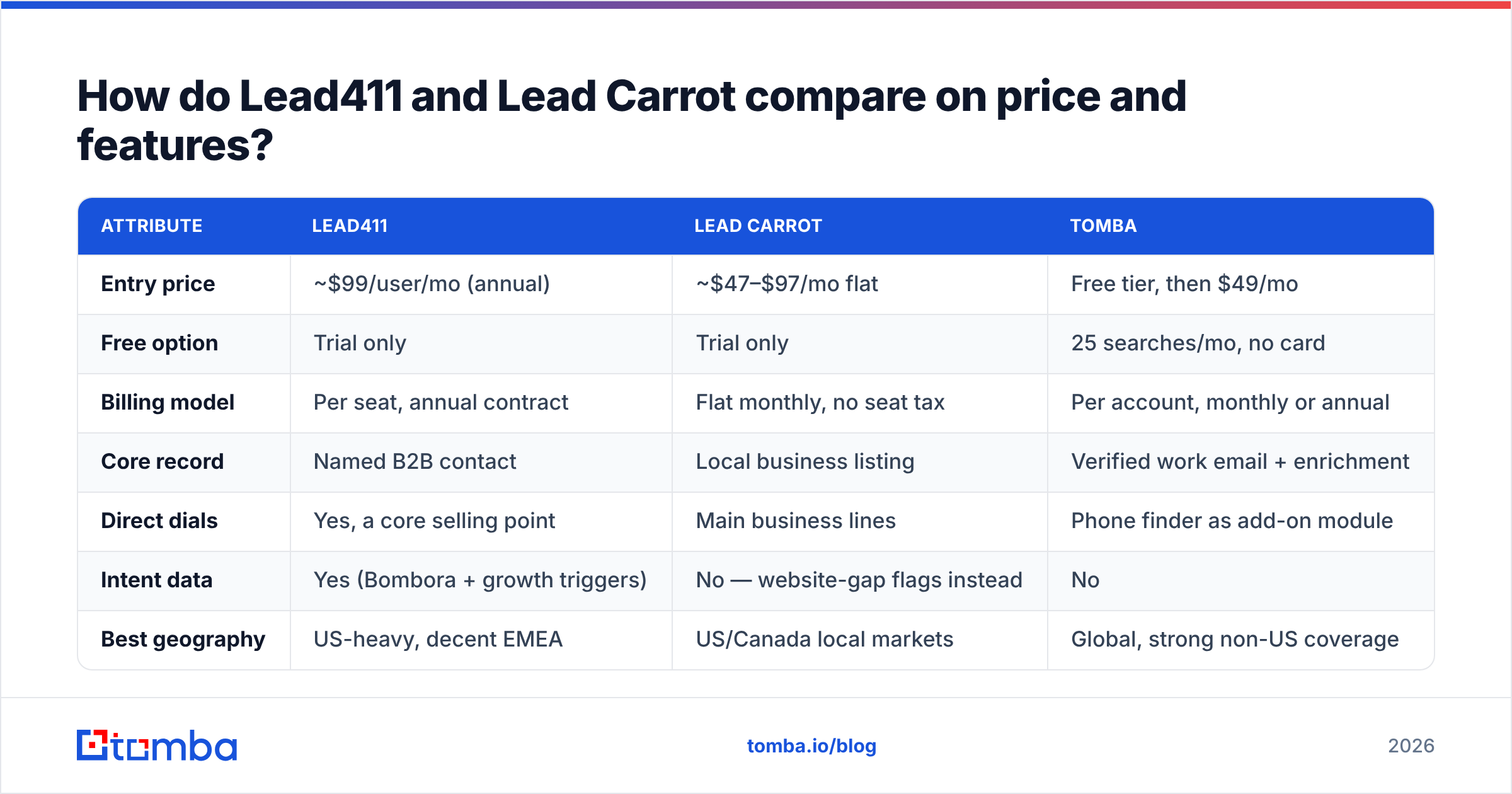 Diagram: How do Lead411 and Lead Carrot compare on price and features