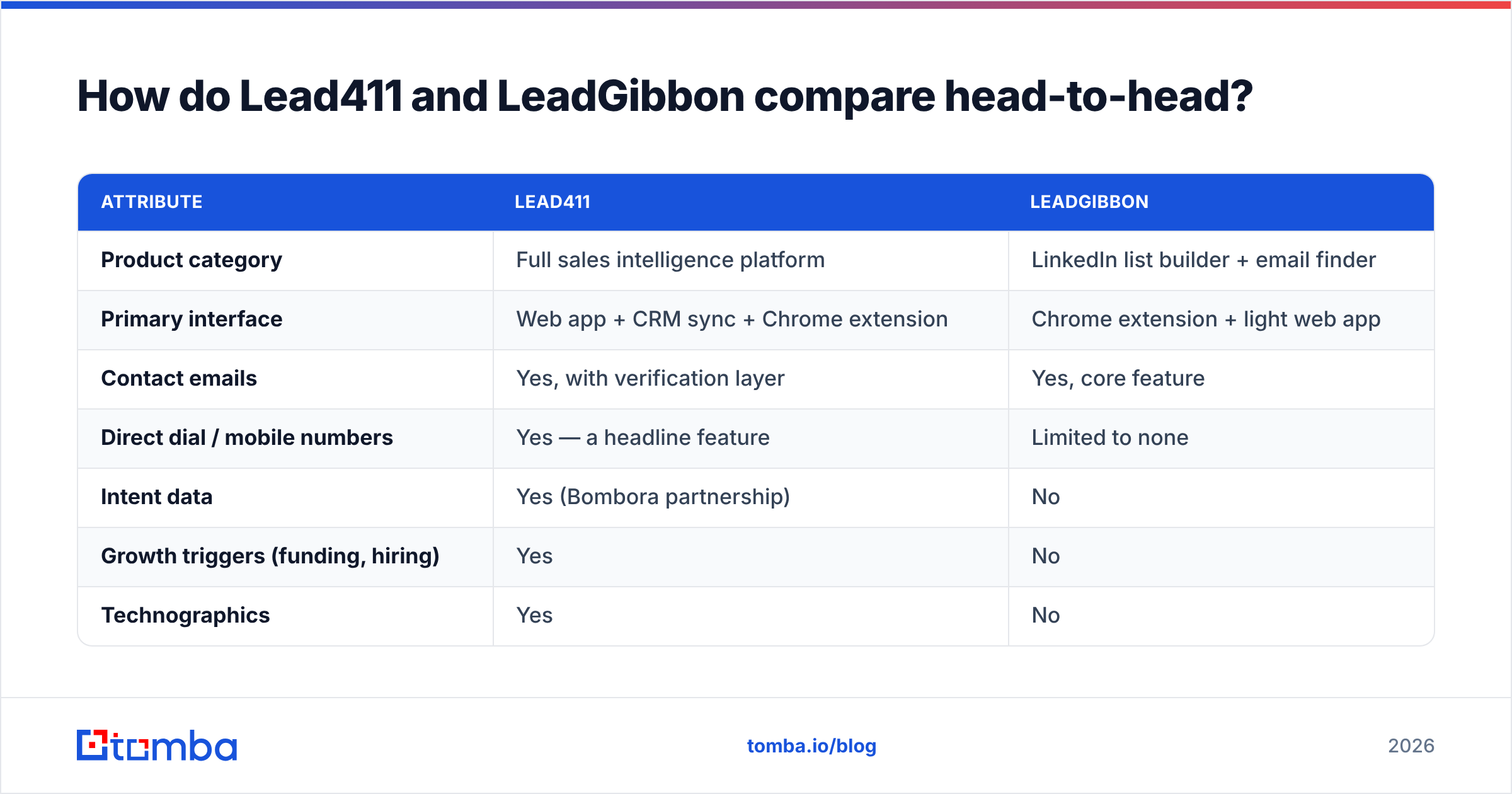 Lead411 vs LeadGibbon head-to-head feature comparison diagram