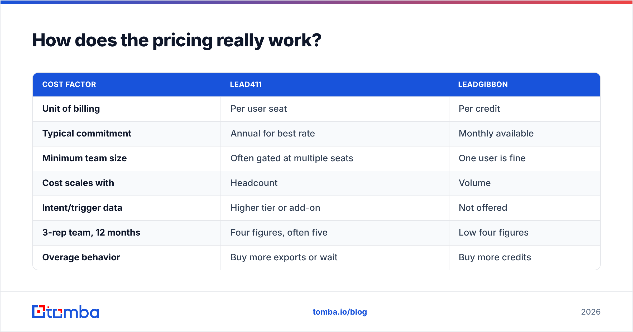 Lead411 vs LeadGibbon pricing model comparison diagram