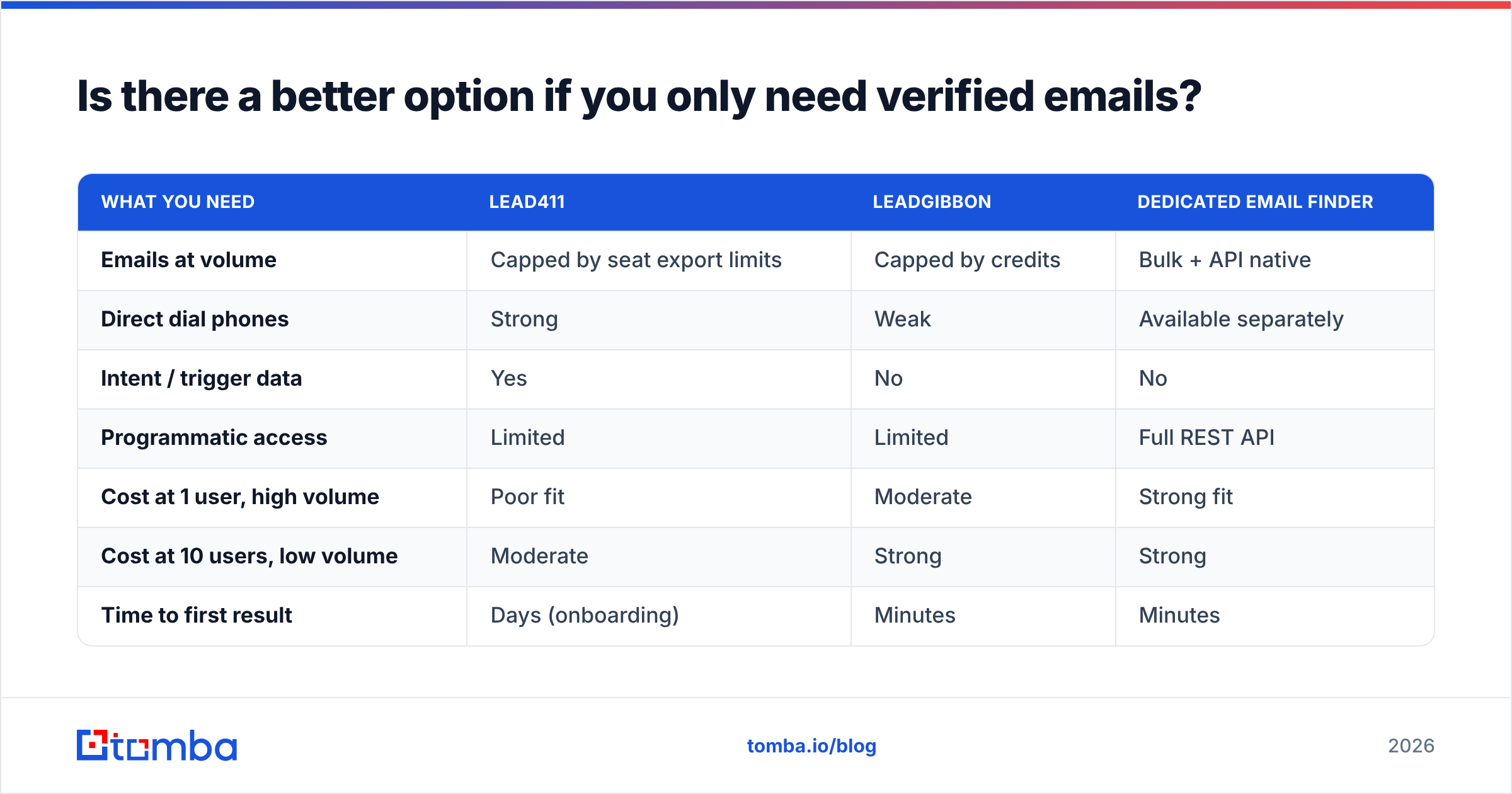 Verified email alternative to seat-based B2B data tools