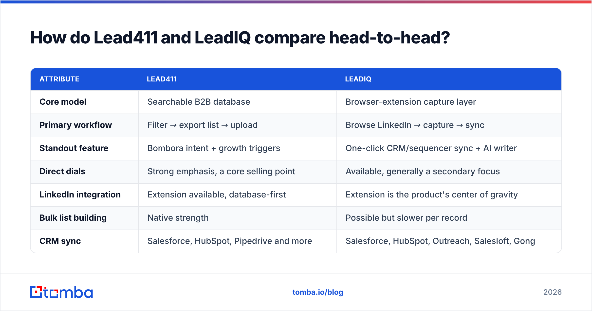 Diagram: How do Lead411 and LeadIQ compare head-to-head