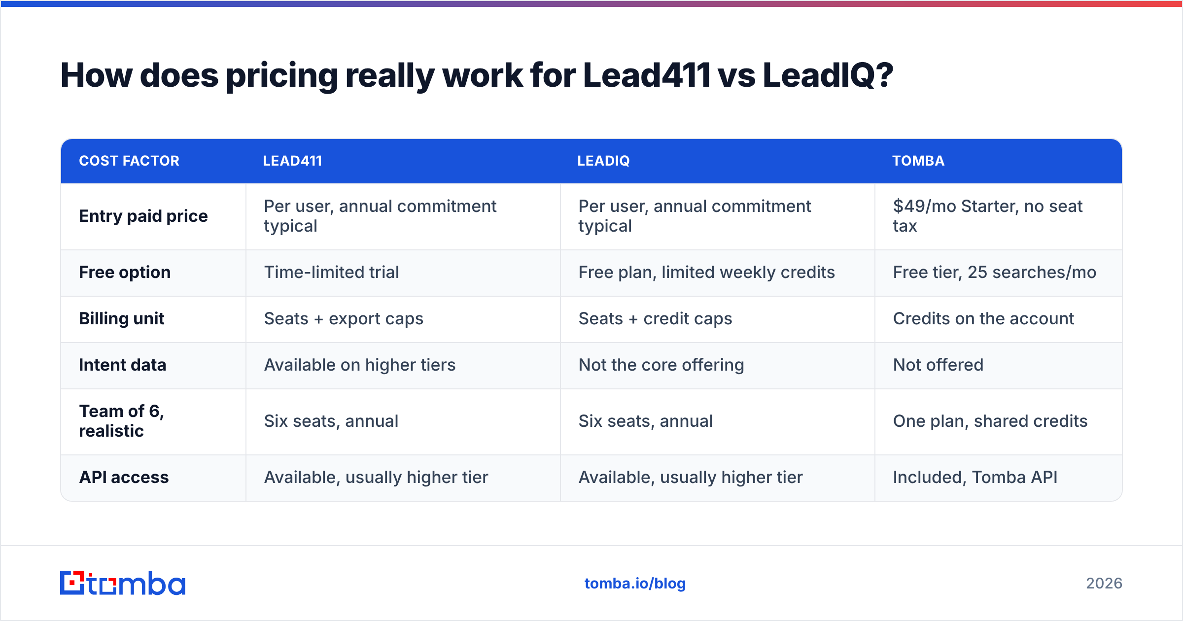 Diagram: How does pricing really work for Lead411 vs LeadIQ