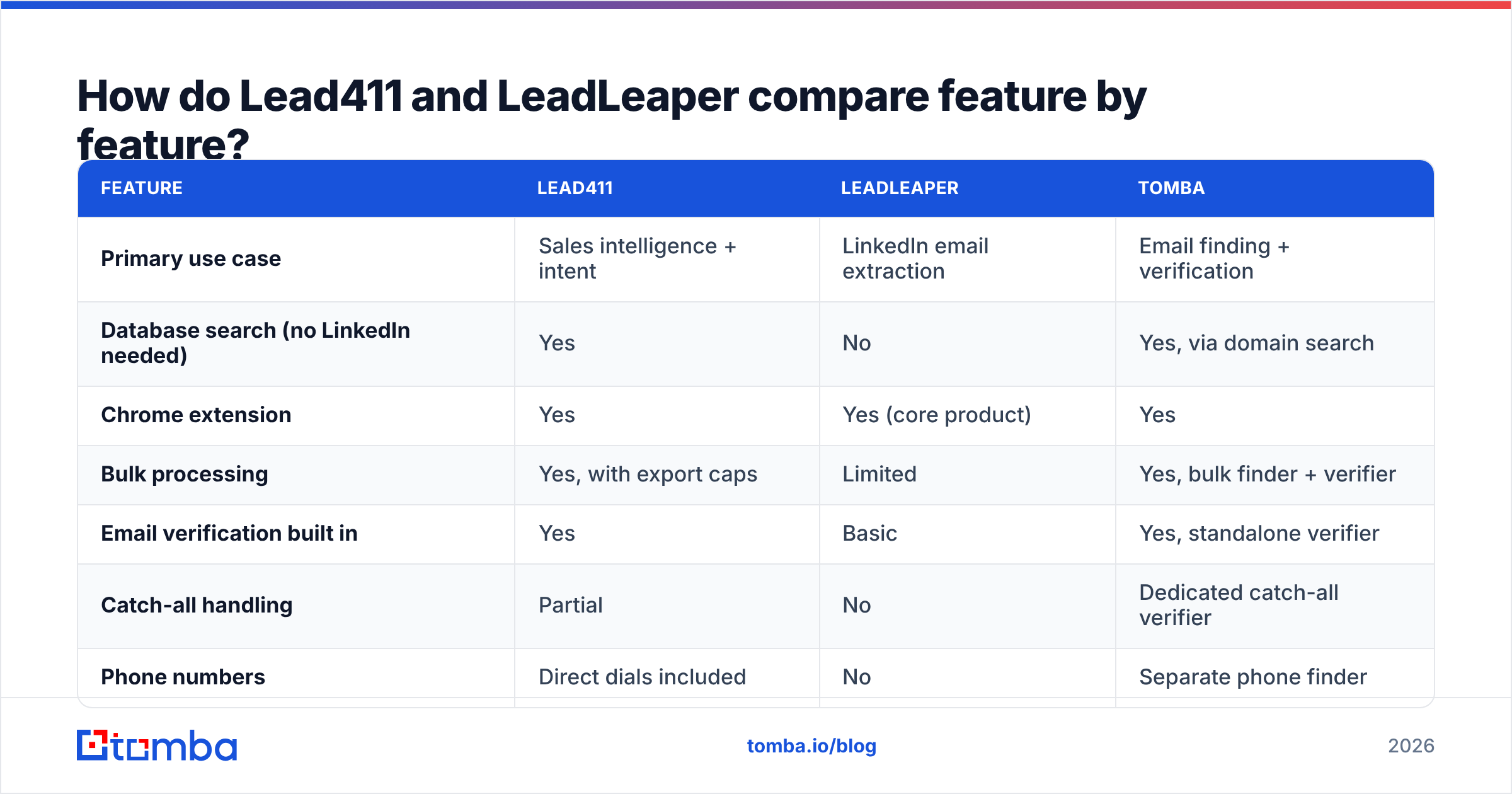 Diagram: How do Lead411 and LeadLeaper compare feature by feature