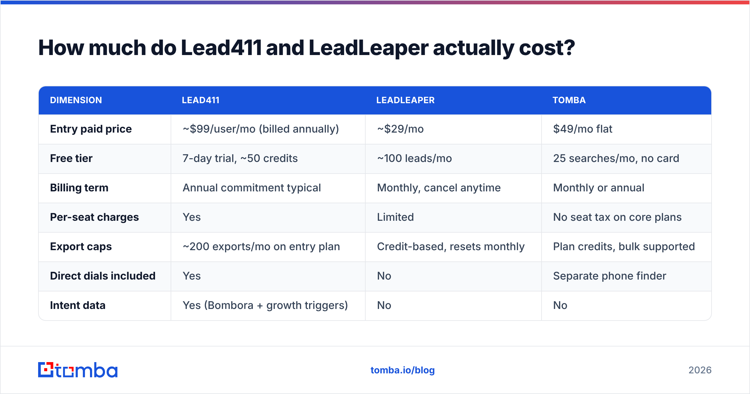 Diagram: Lead411 vs LeadLeaper cost comparison