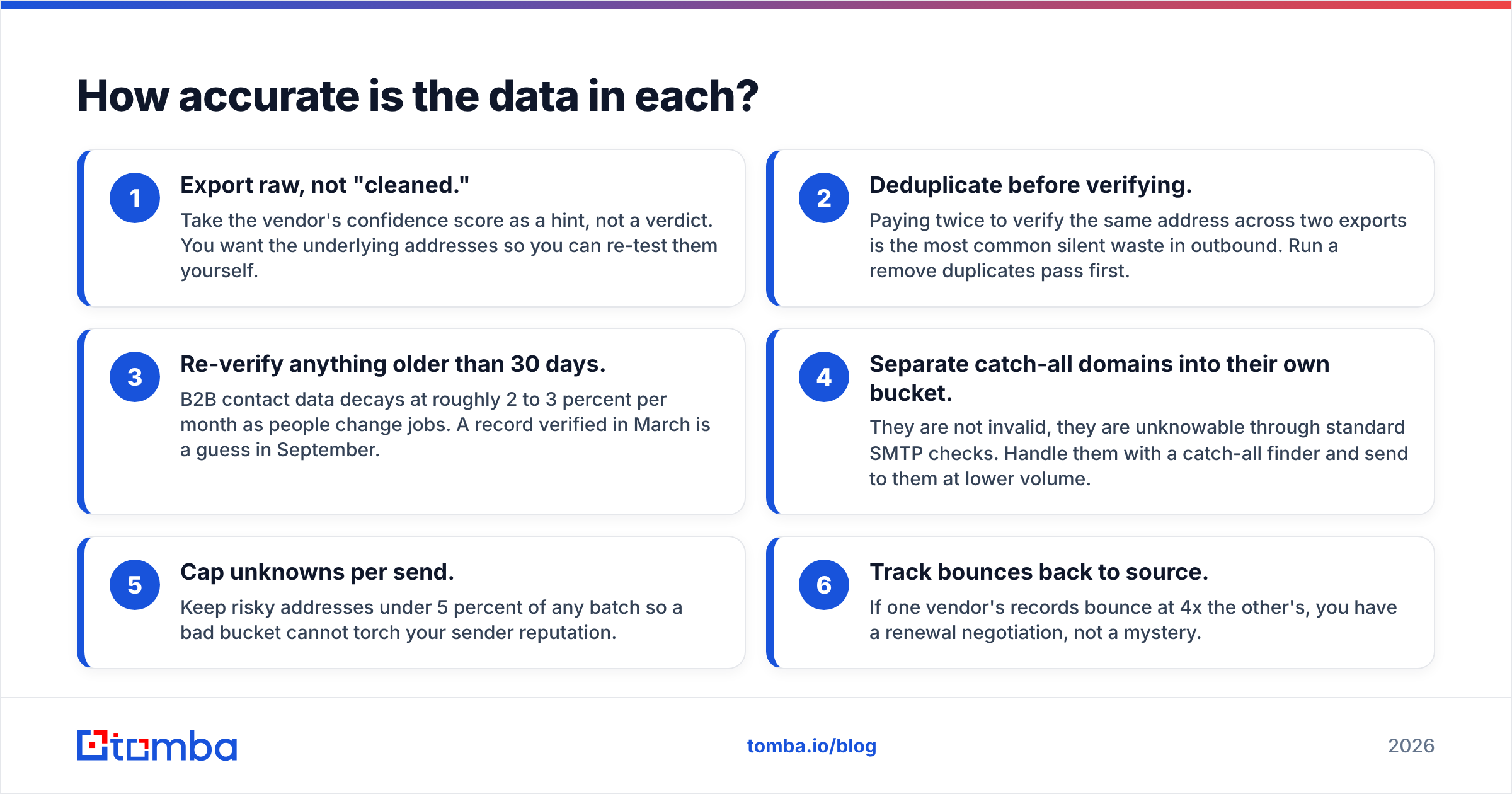 Diagram: How accurate is the data in each