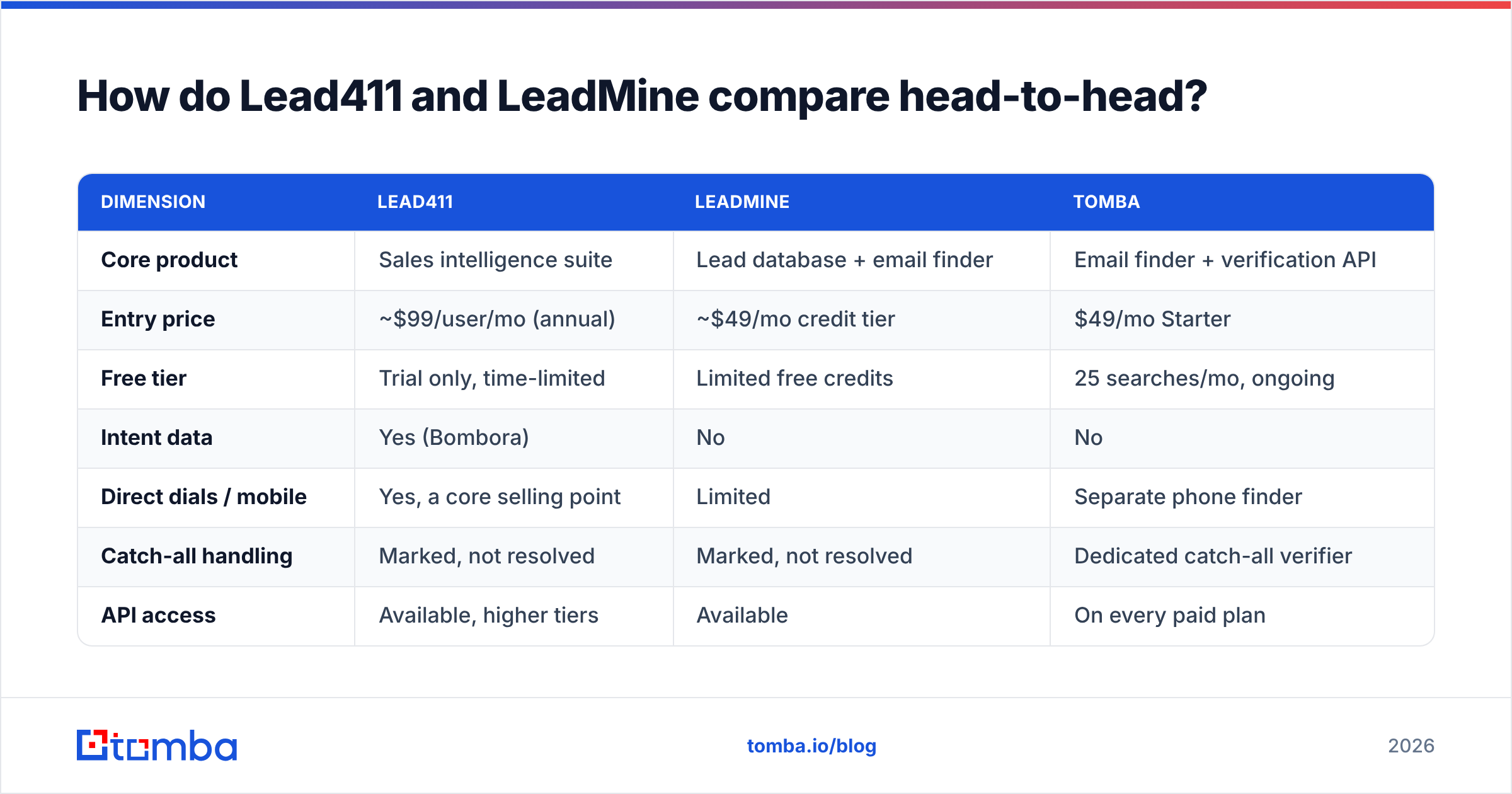 Lead411 vs LeadMine feature comparison diagram