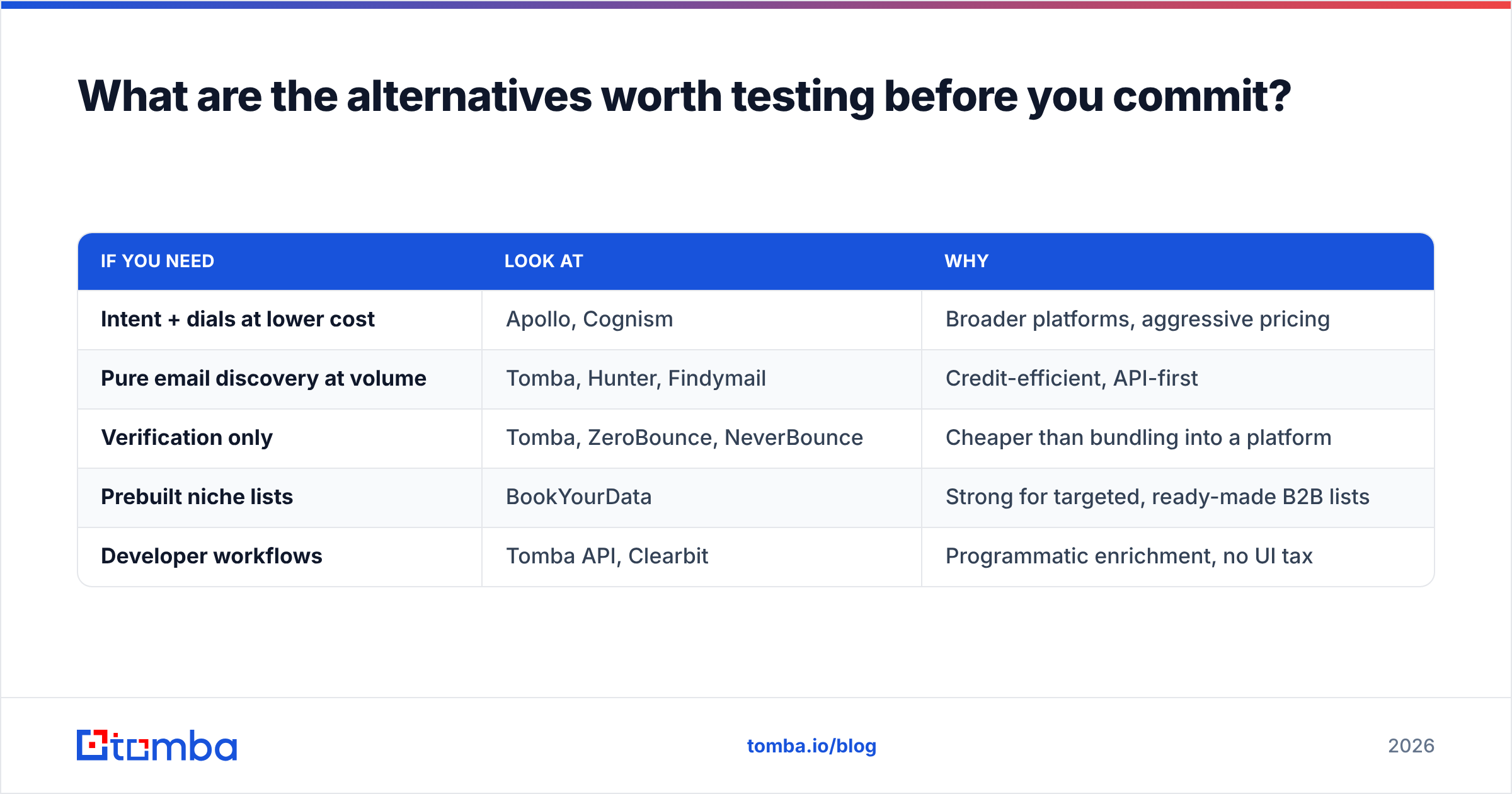 Diagram: What are the alternatives worth testing before you commit