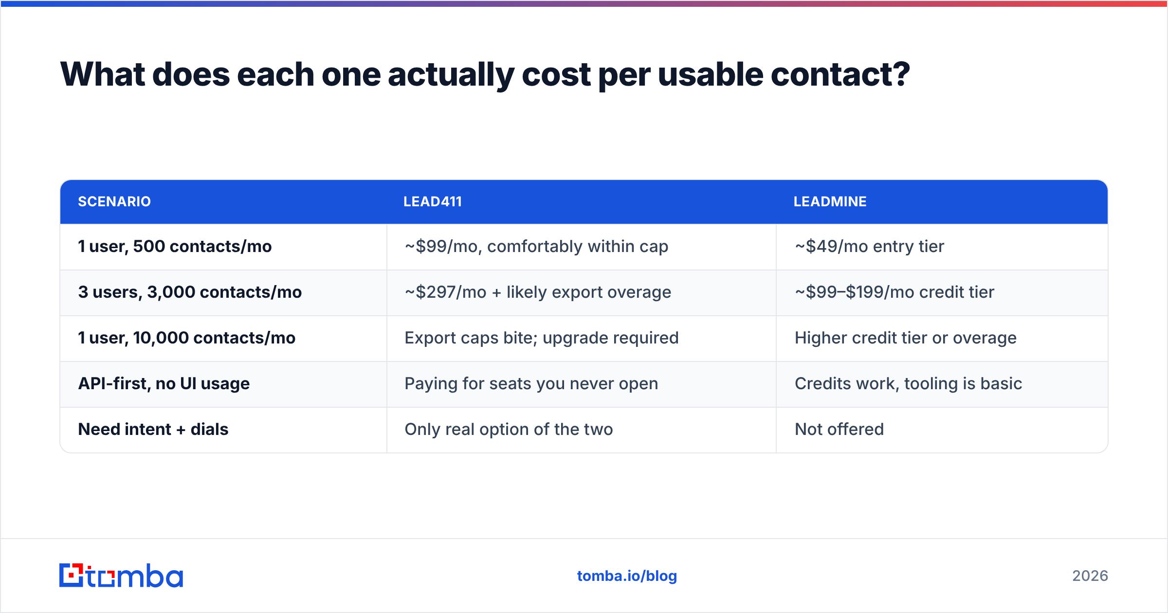 Lead411 vs LeadMine cost per usable contact diagram