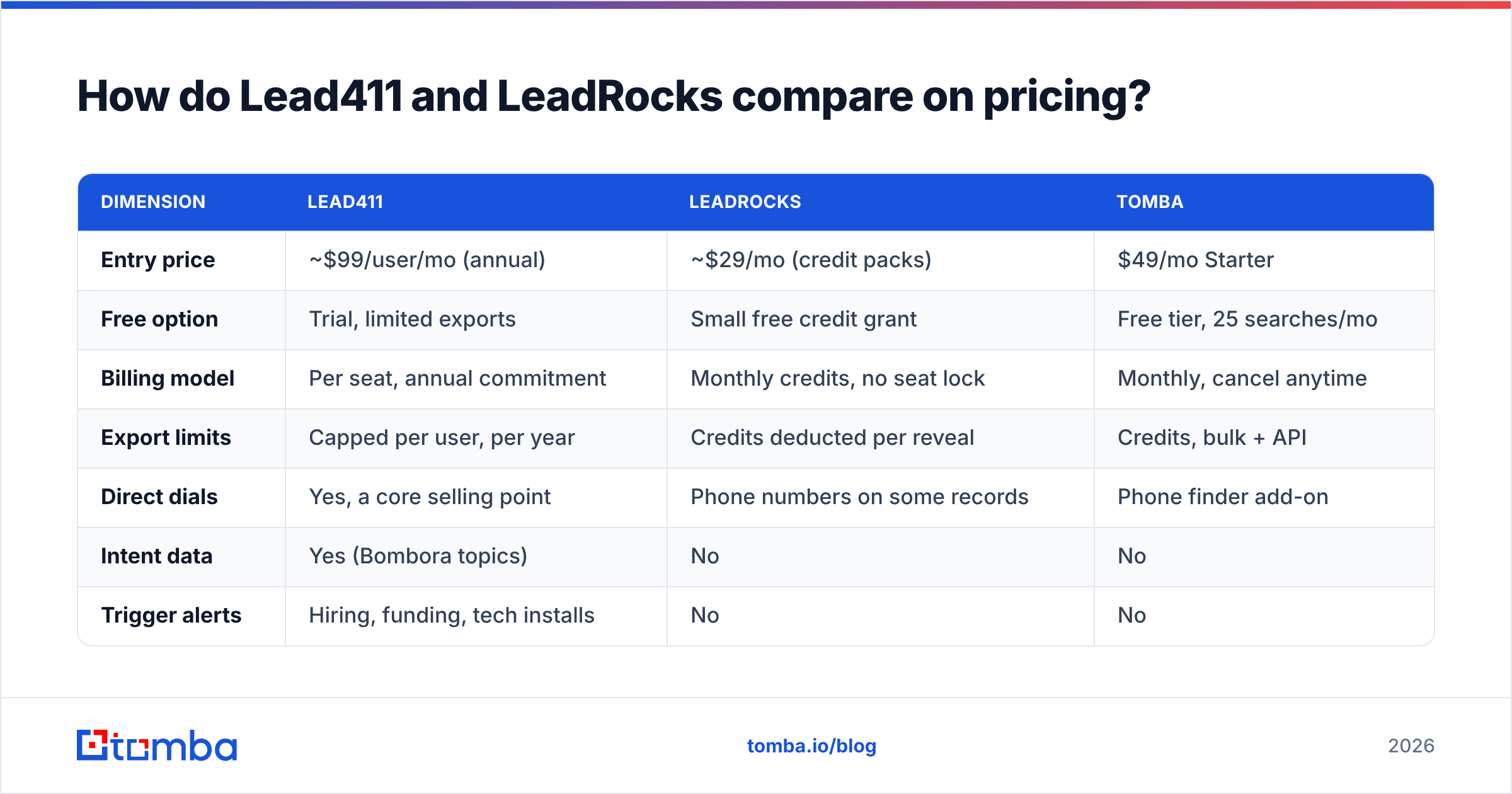 Diagram: How do Lead411 and LeadRocks compare on pricing
