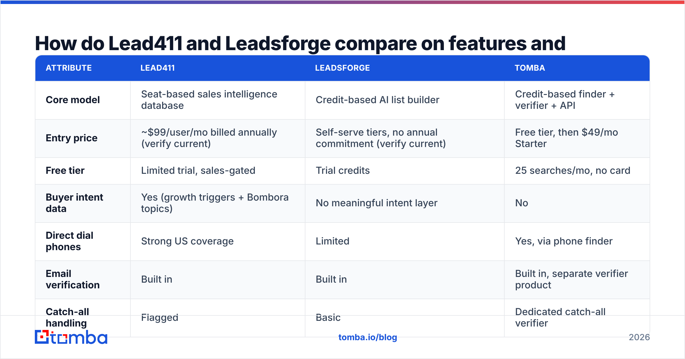 Diagram: How do Lead411 and Leadsforge compare on features and pricing