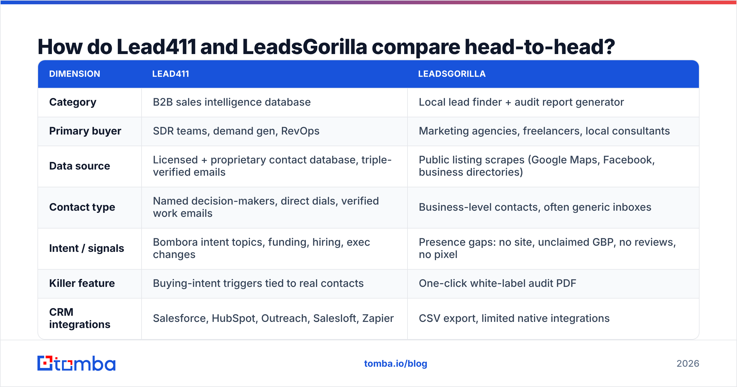 Diagram: How do Lead411 and LeadsGorilla compare head-to-head