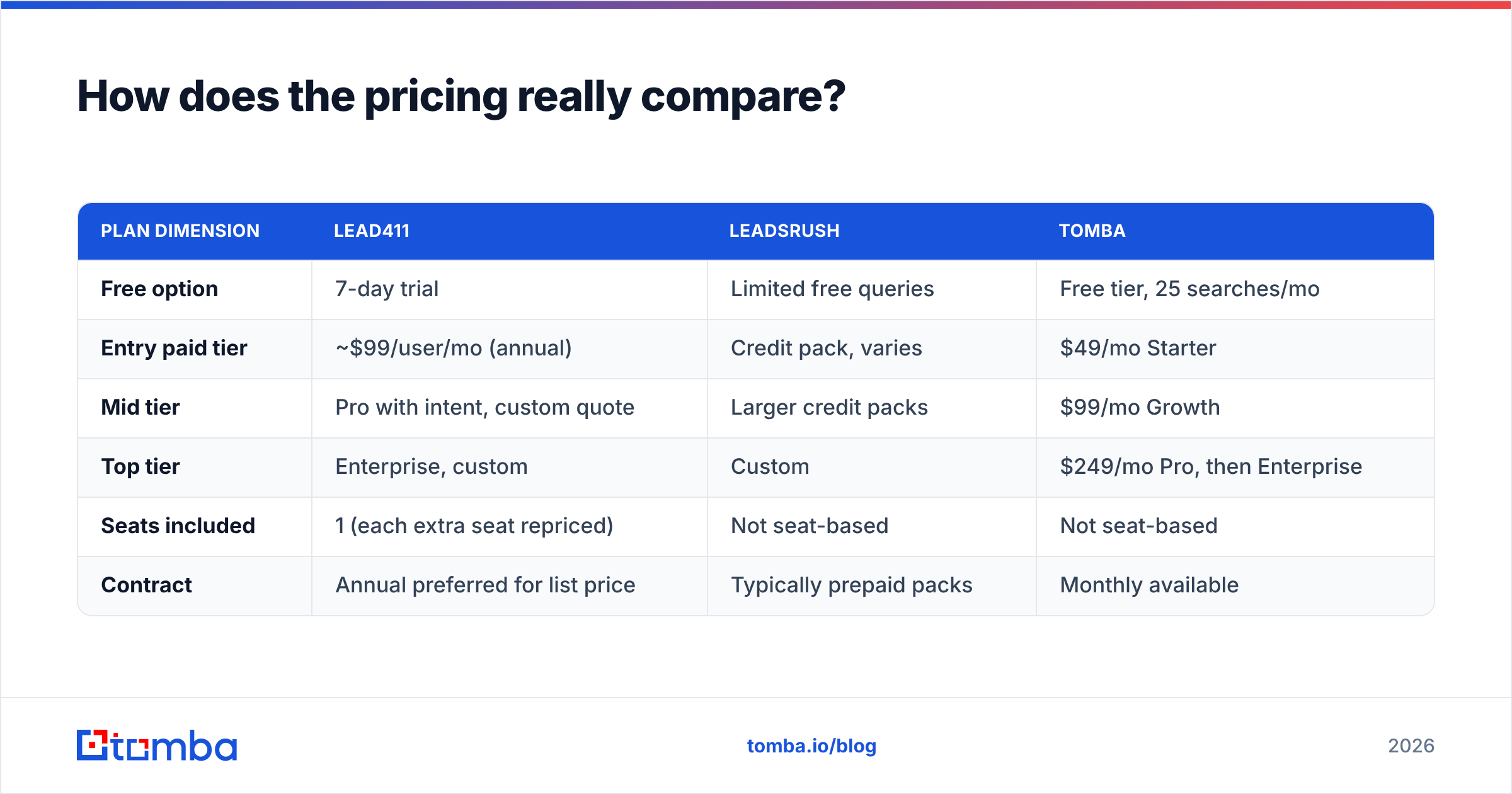 Diagram: Lead411 vs Leadsrush pricing, side by side