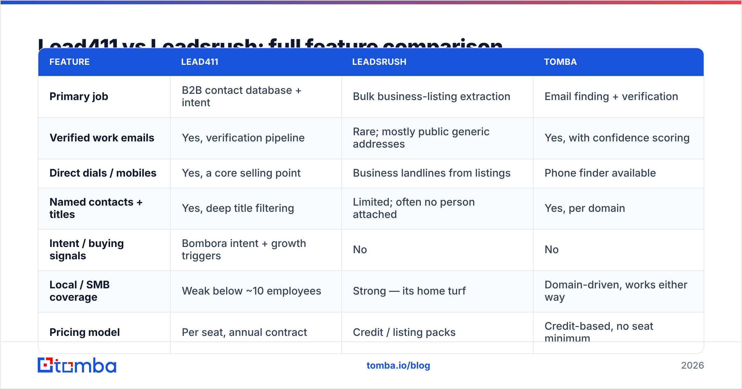 Diagram: Lead411 vs Leadsrush, full feature comparison