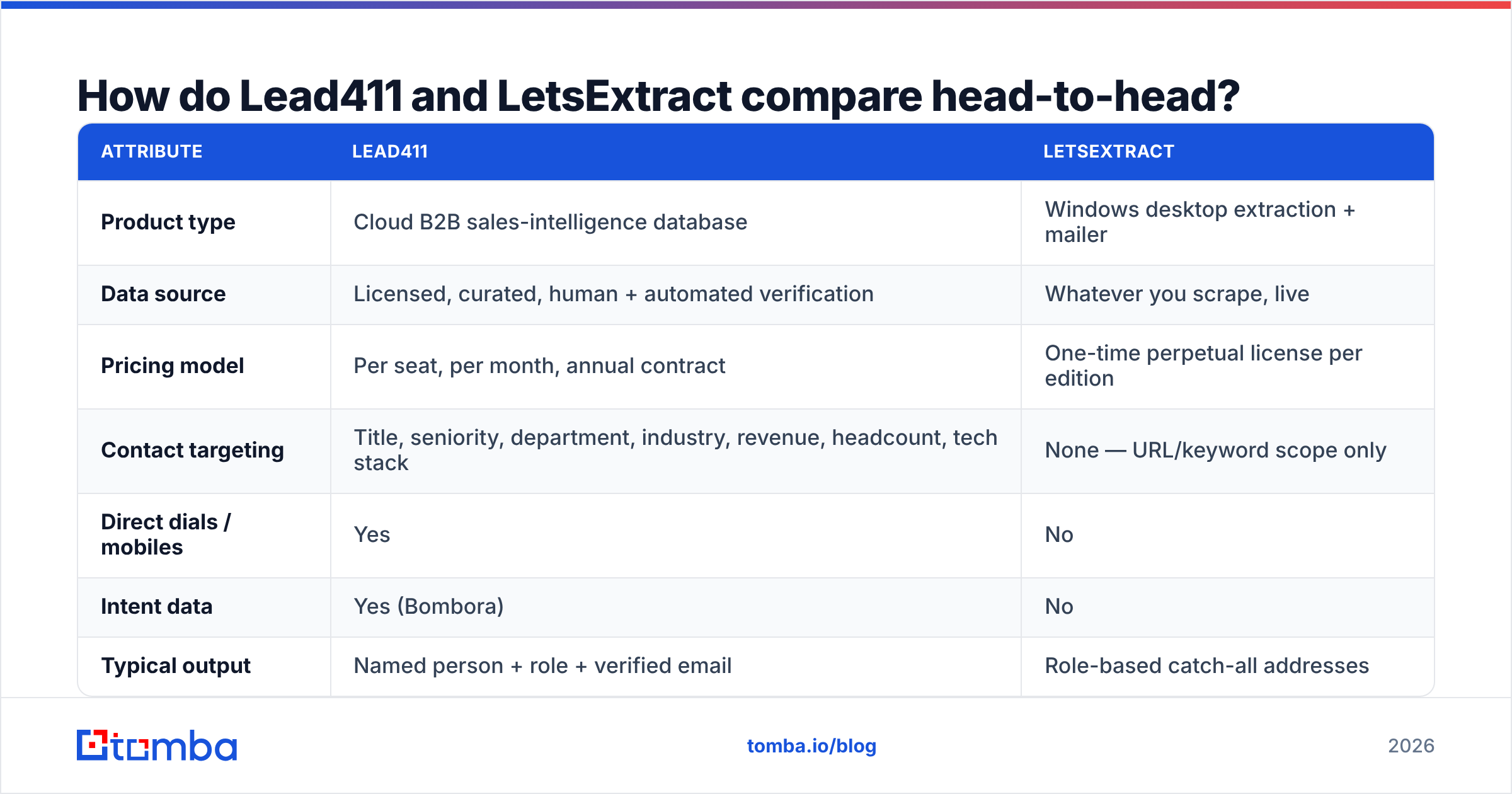 Diagram: How do Lead411 and LetsExtract compare head-to-head