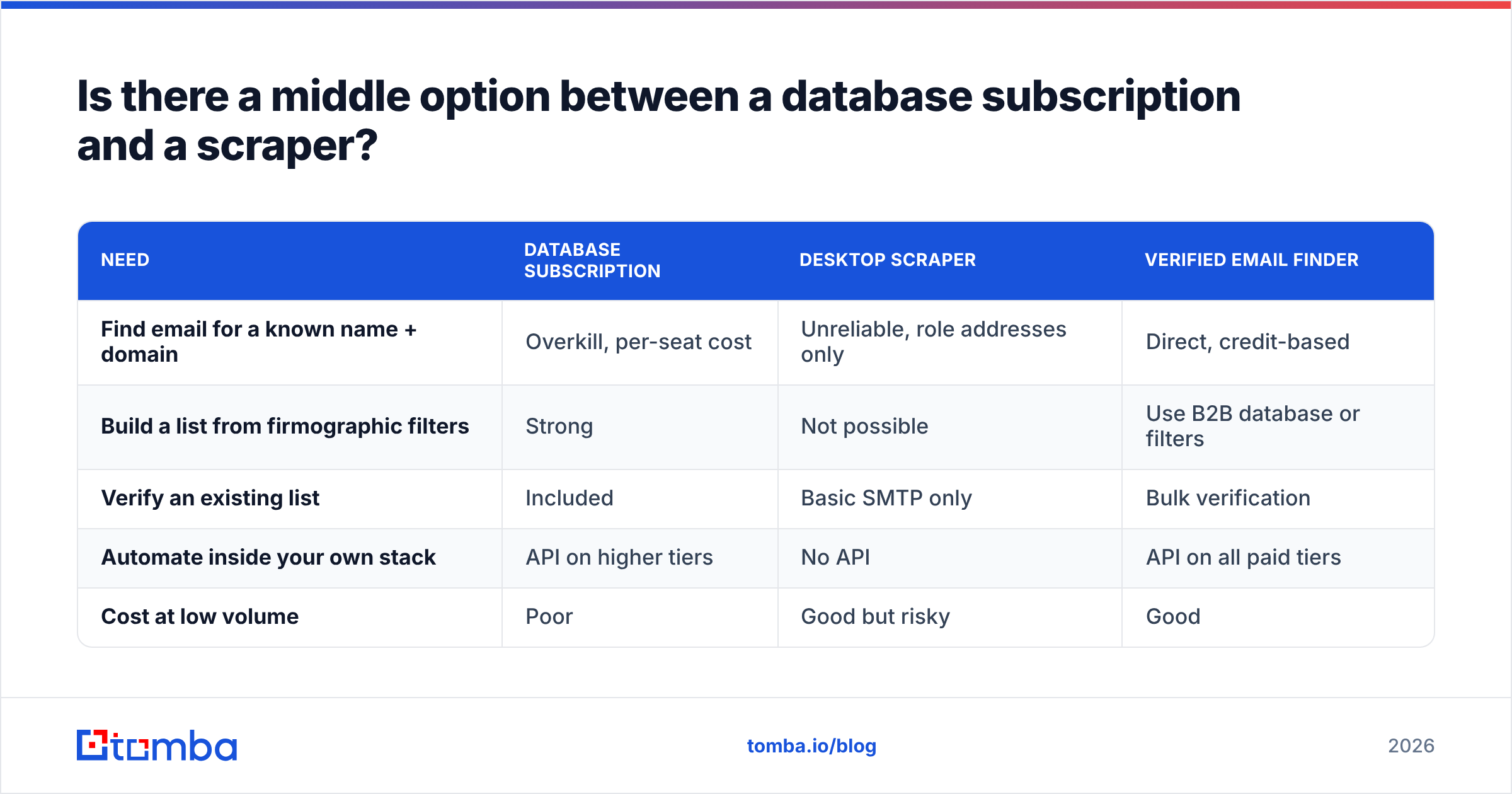 Diagram: Is there a middle option between a database subscription and a scraper