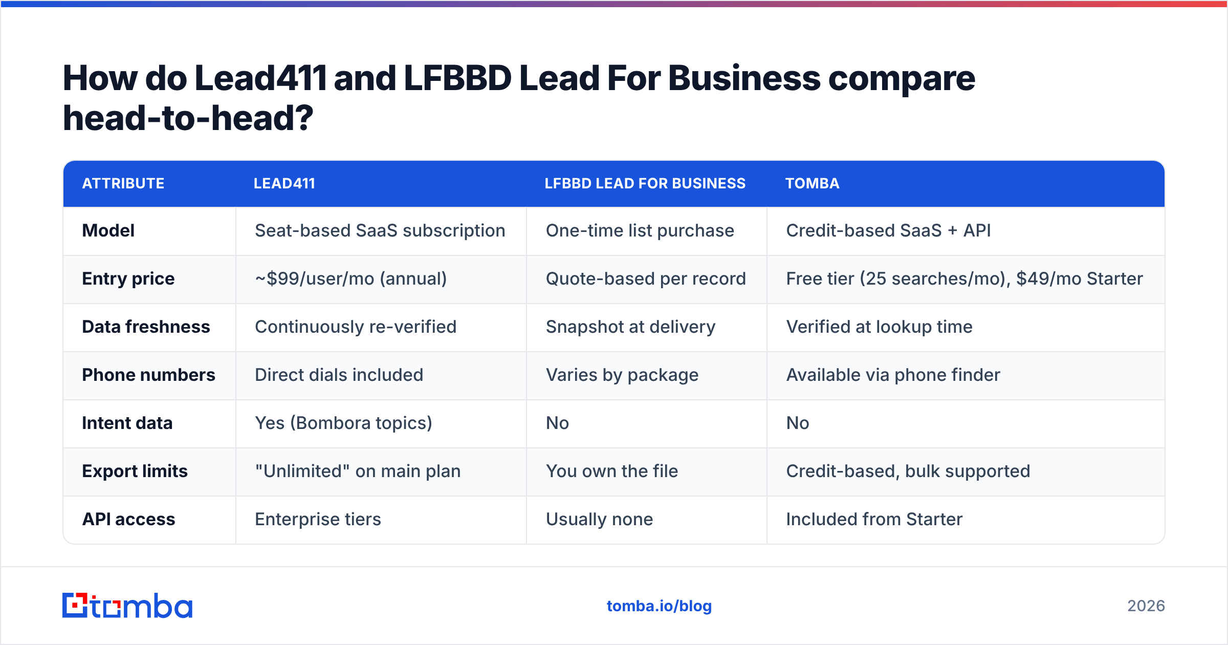 Diagram: How do Lead411 and LFBBD Lead For Business compare head-to-head
