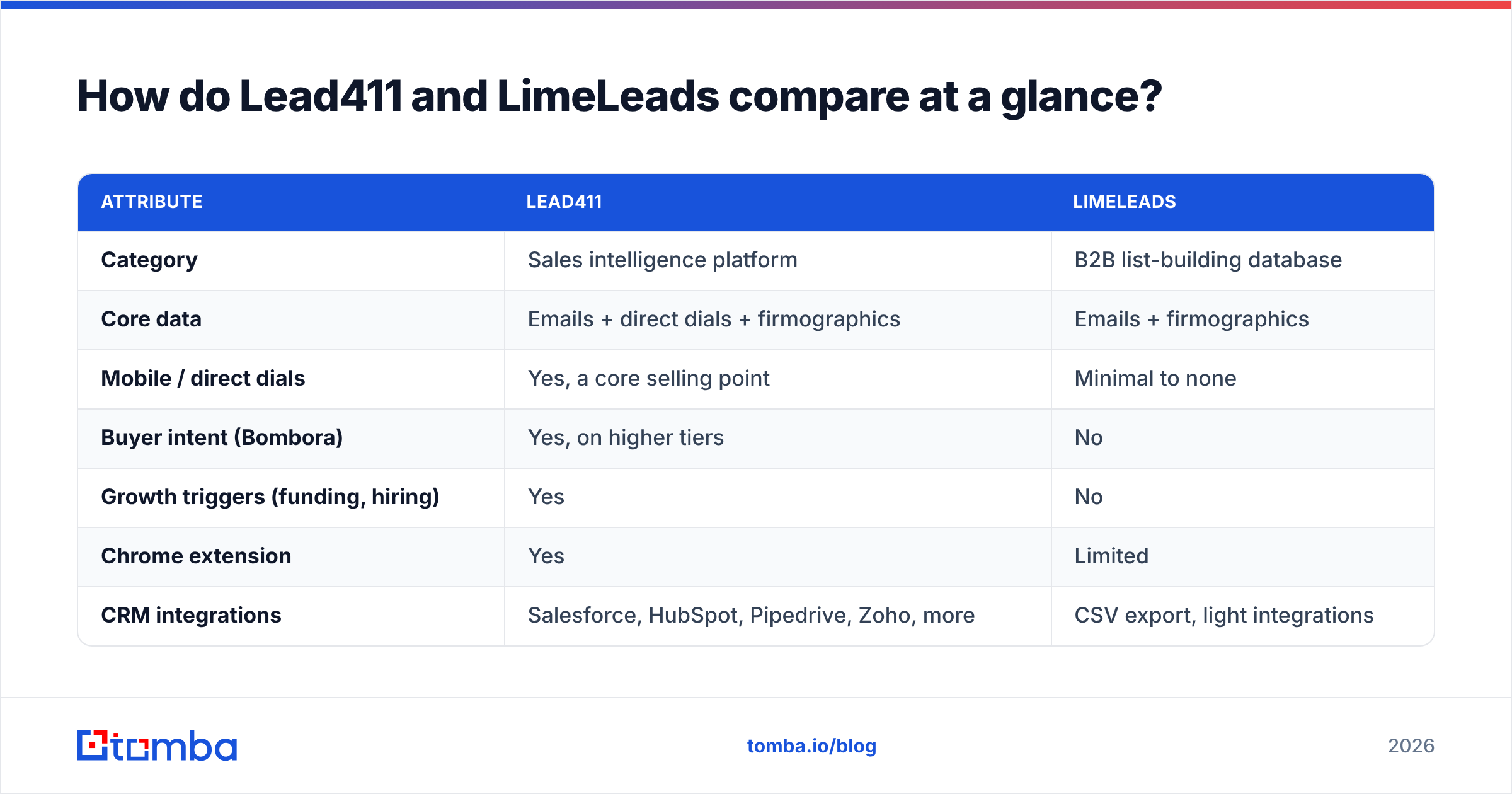 Lead411 vs LimeLeads comparison chart of data types, intent signals, and export limits