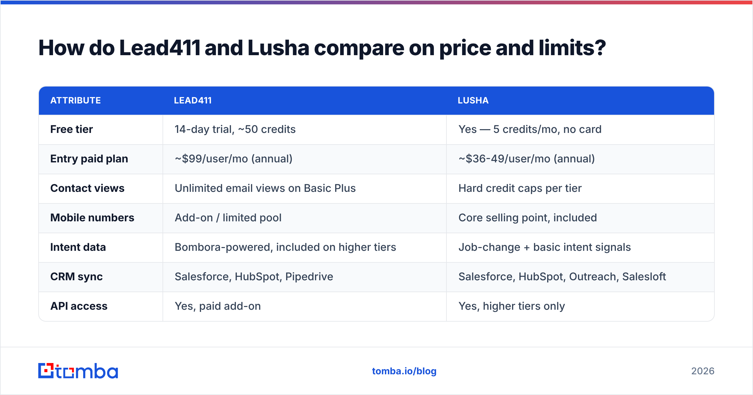 Lead411 vs Lusha price and plan limits compared